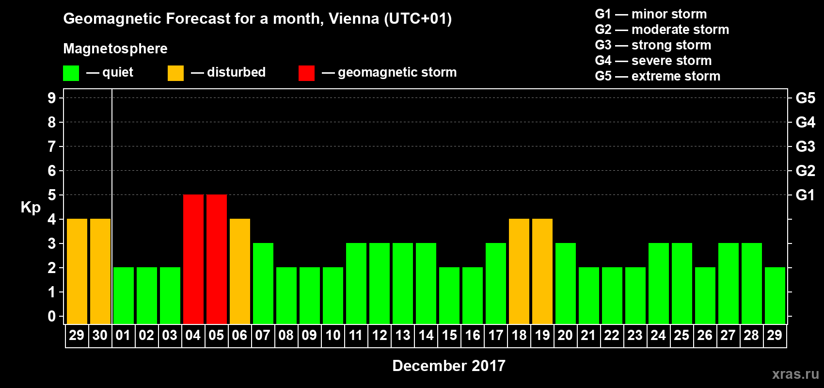 Forecast of the daily maximal value of geomagnetic index Kp for <b>1 month</b> (31 days) <b>from Nov 29, 2017 to Dec 29, 2017</b>
