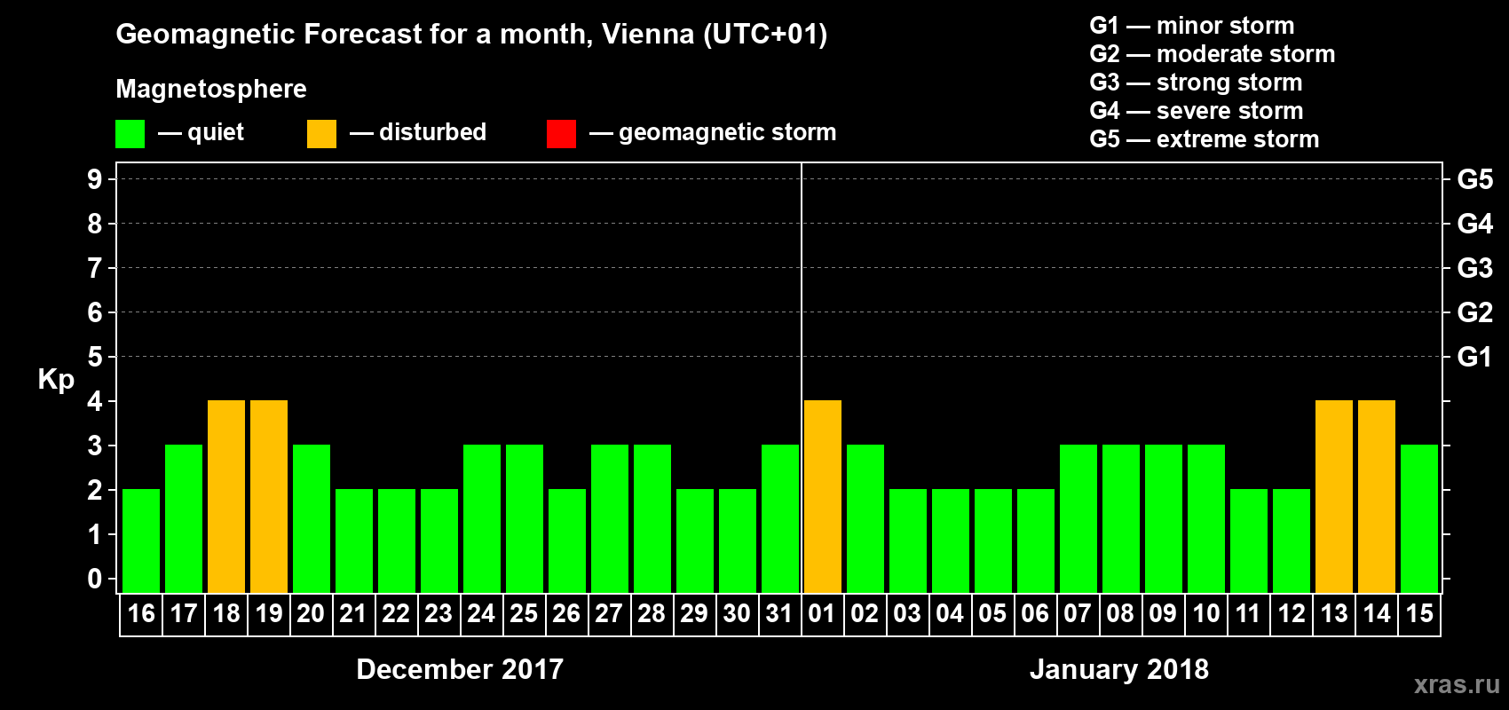 Forecast of the daily maximal value of geomagnetic index Kp for <b>1 month</b> (31 days) <b>from Dec 16, 2017 to Jan 15, 2018</b>