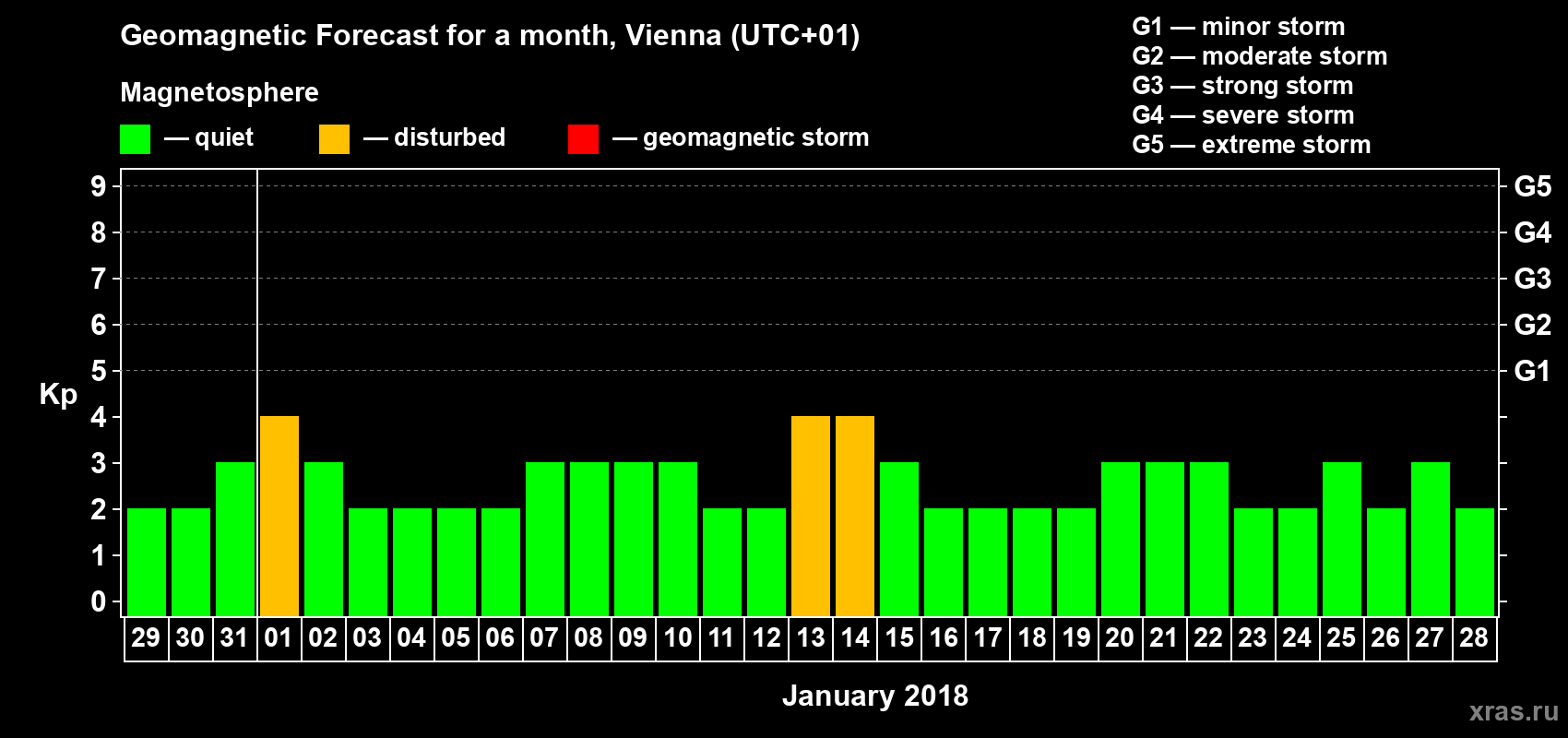 Forecast of the daily maximal value of geomagnetic index Kp for <b>1 month</b> (31 days) <b>from Dec 29, 2017 to Jan 28, 2018</b>