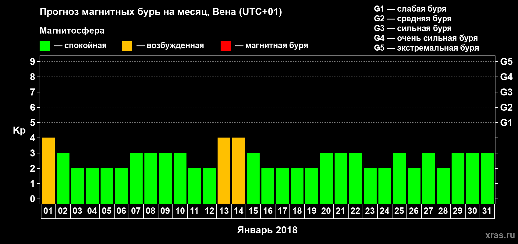 Прогноз максимального суточного геомагнитного индекса Kp на <b>1 месяц</b> (31 день) <b>с 01 января по 31 января 2018 г</b>