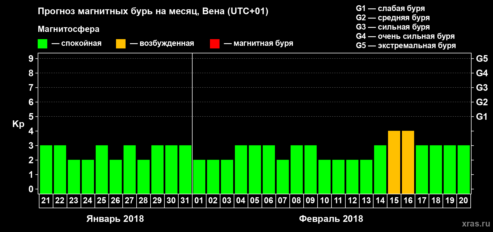 Прогноз максимального суточного геомагнитного индекса Kp на <b>1 месяц</b> (31 день) <b>с 21 января по 20 февраля 2018 г</b>