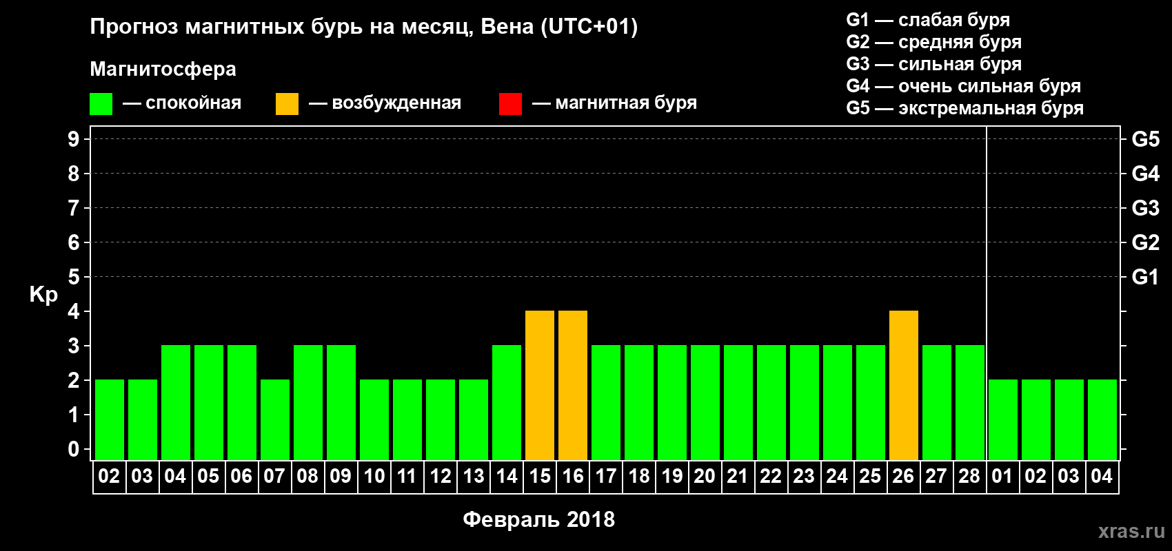 Прогноз максимального суточного геомагнитного индекса Kp на <b>1 месяц</b> (31 день) <b>с 02 февраля по 04 марта 2018 г</b>