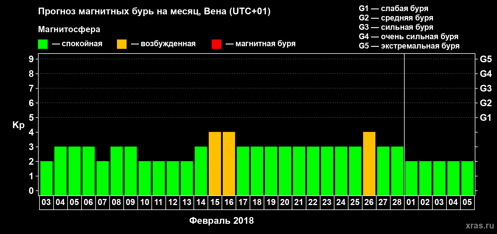 Прогноз максимального суточного геомагнитного индекса Kp на <b>1 месяц</b> (31 день) <b>с 03 февраля по 05 марта 2018 г</b>
