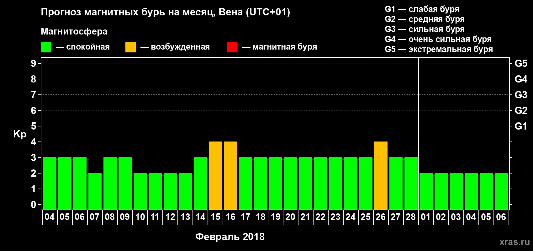 Прогноз максимального суточного геомагнитного индекса Kp на <b>1 месяц</b> (31 день) <b>с 04 февраля по 06 марта 2018 г</b>