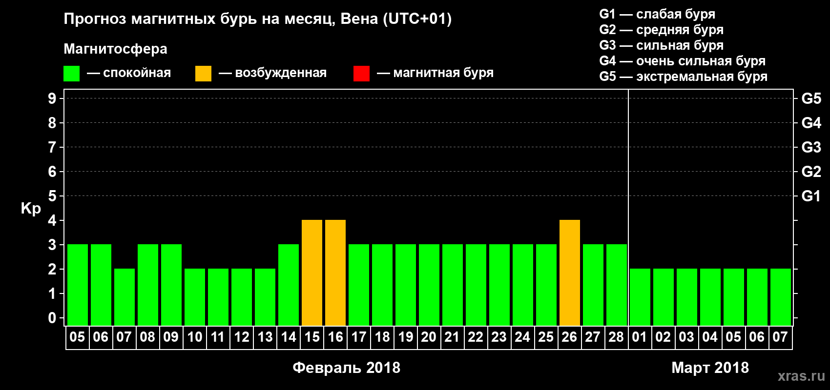 Прогноз максимального суточного геомагнитного индекса Kp на <b>1 месяц</b> (31 день) <b>с 05 февраля по 07 марта 2018 г</b>