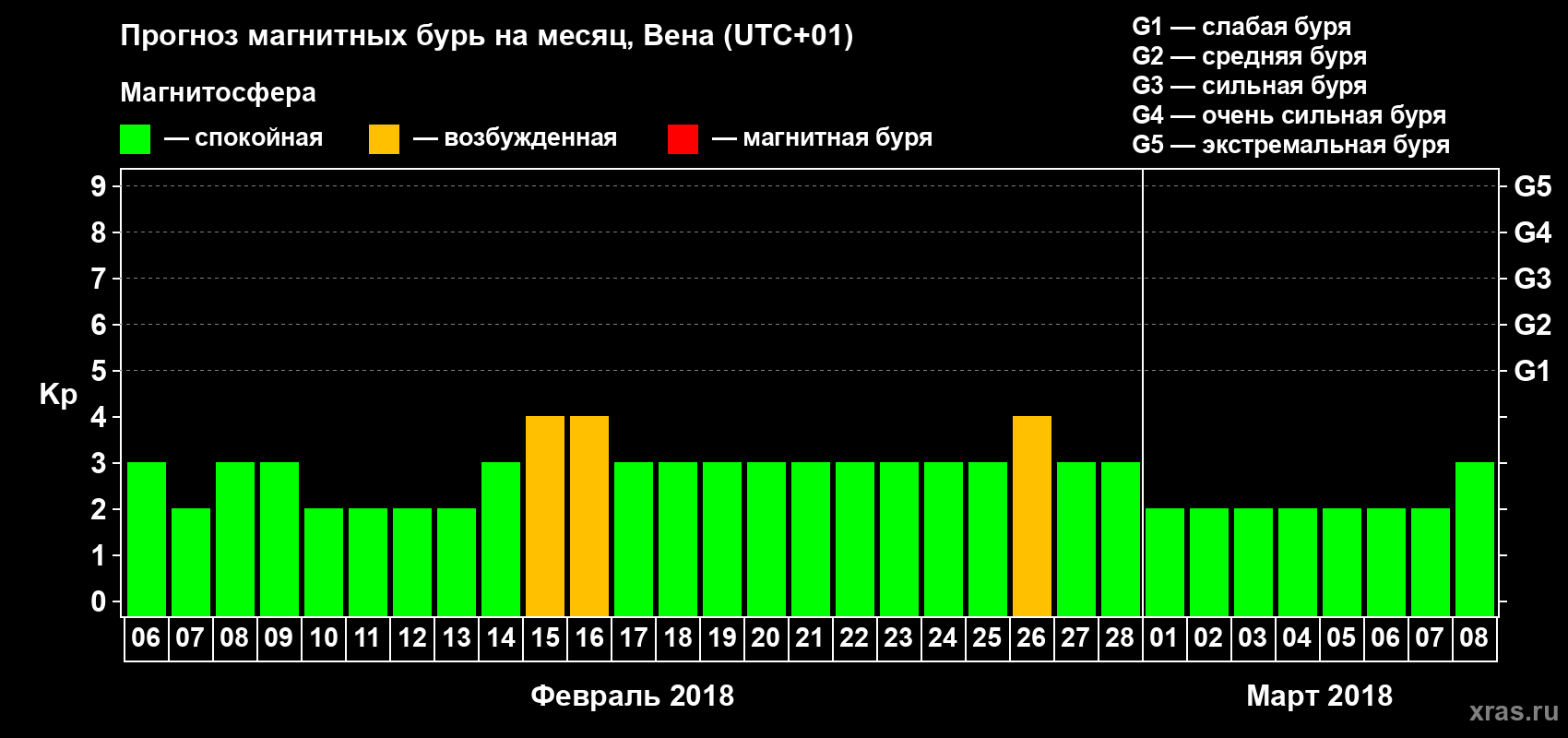 Прогноз максимального суточного геомагнитного индекса Kp на <b>1 месяц</b> (31 день) <b>с 06 февраля по 08 марта 2018 г</b>