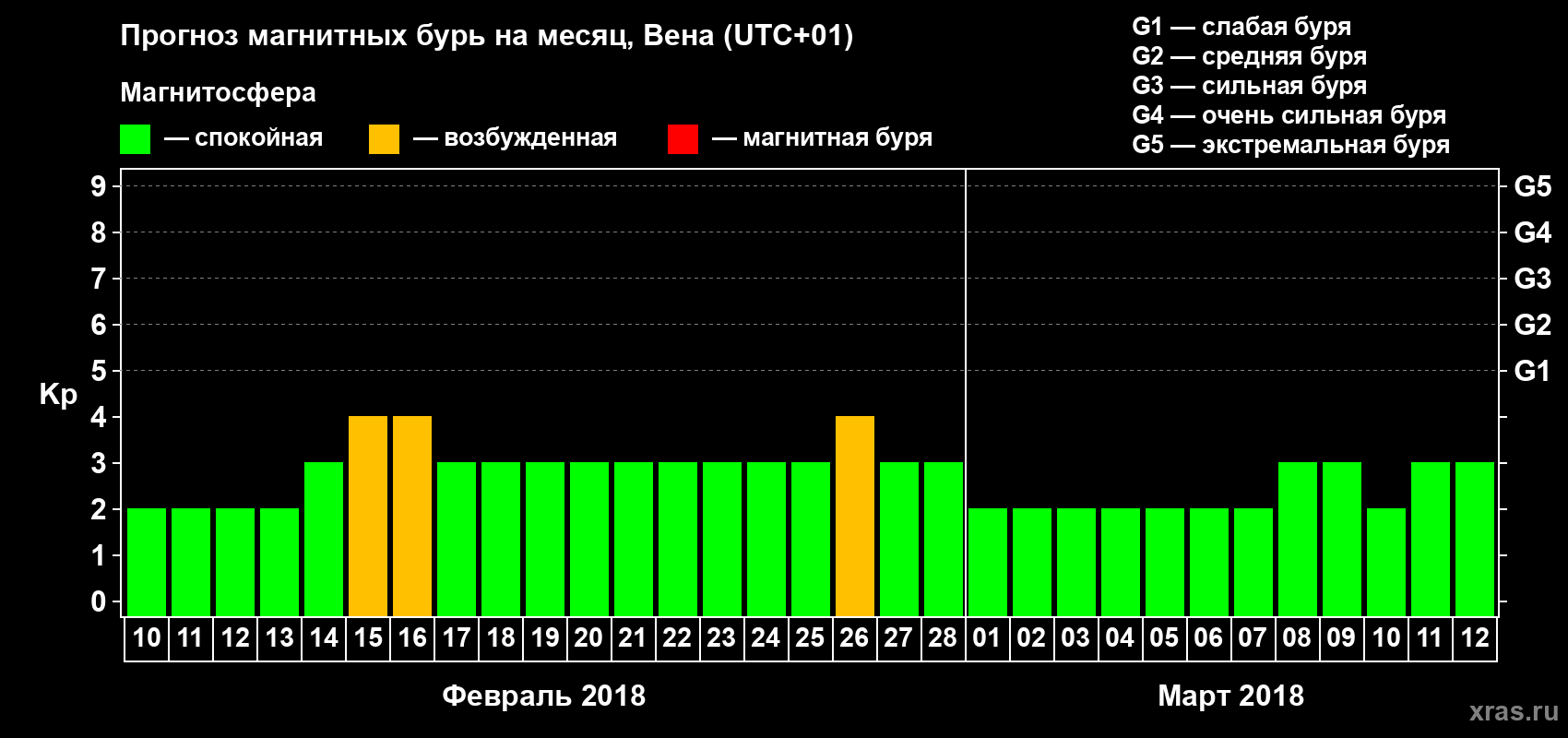 Прогноз максимального суточного геомагнитного индекса Kp на <b>1 месяц</b> (31 день) <b>с 10 февраля по 12 марта 2018 г</b>