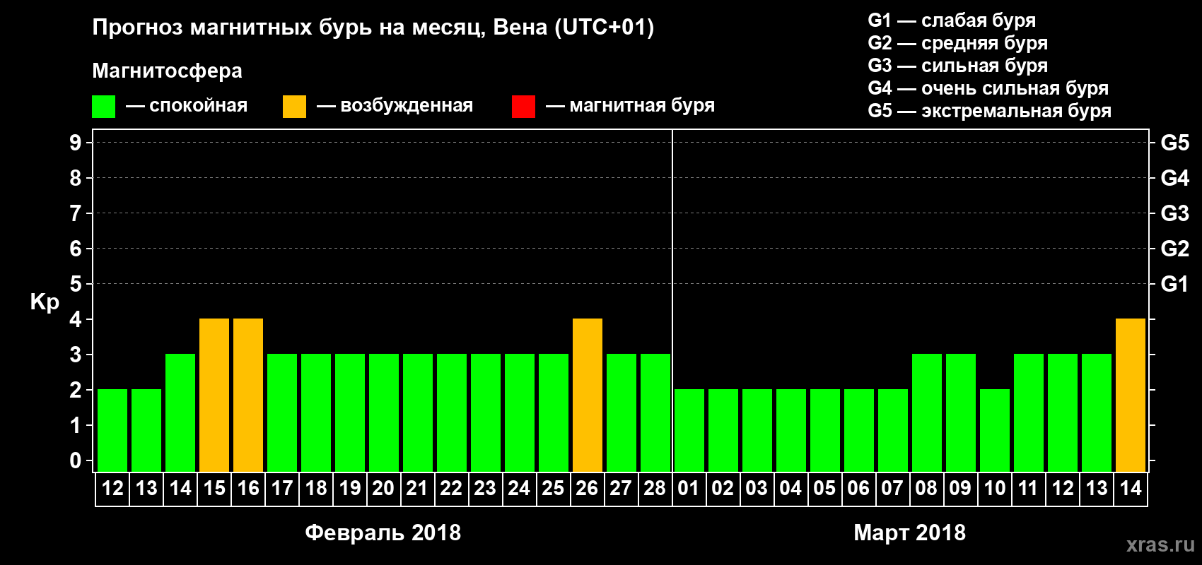Прогноз максимального суточного геомагнитного индекса Kp на <b>1 месяц</b> (31 день) <b>с 12 февраля по 14 марта 2018 г</b>