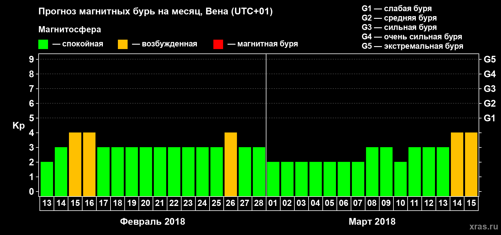 Прогноз максимального суточного геомагнитного индекса Kp на <b>1 месяц</b> (31 день) <b>с 13 февраля по 15 марта 2018 г</b>