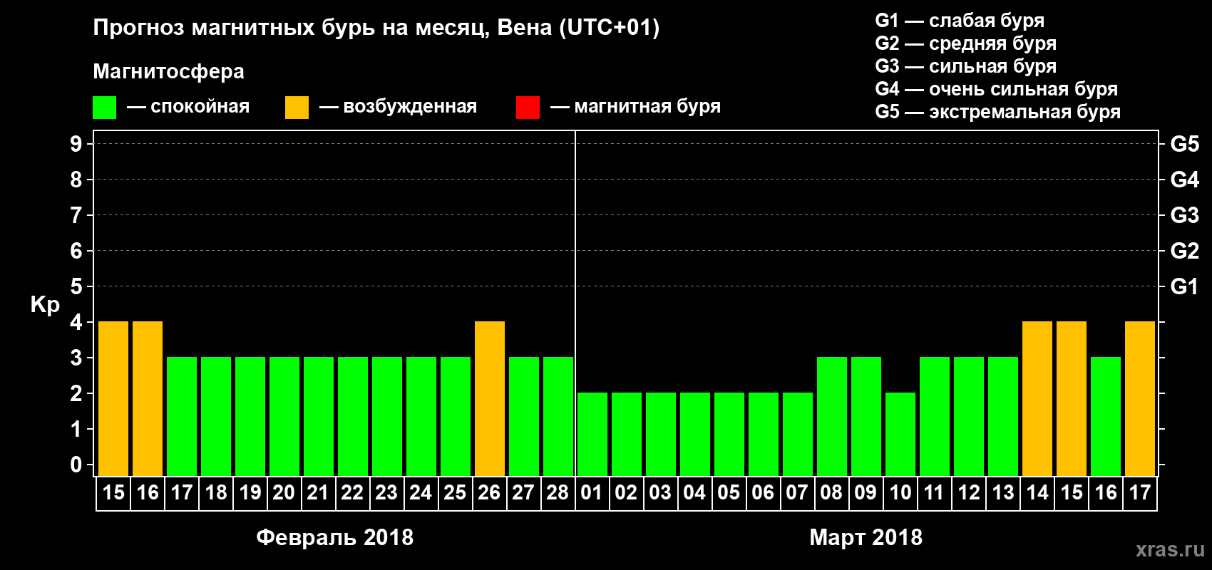 Прогноз максимального суточного геомагнитного индекса Kp на <b>1 месяц</b> (31 день) <b>с 15 февраля по 17 марта 2018 г</b>