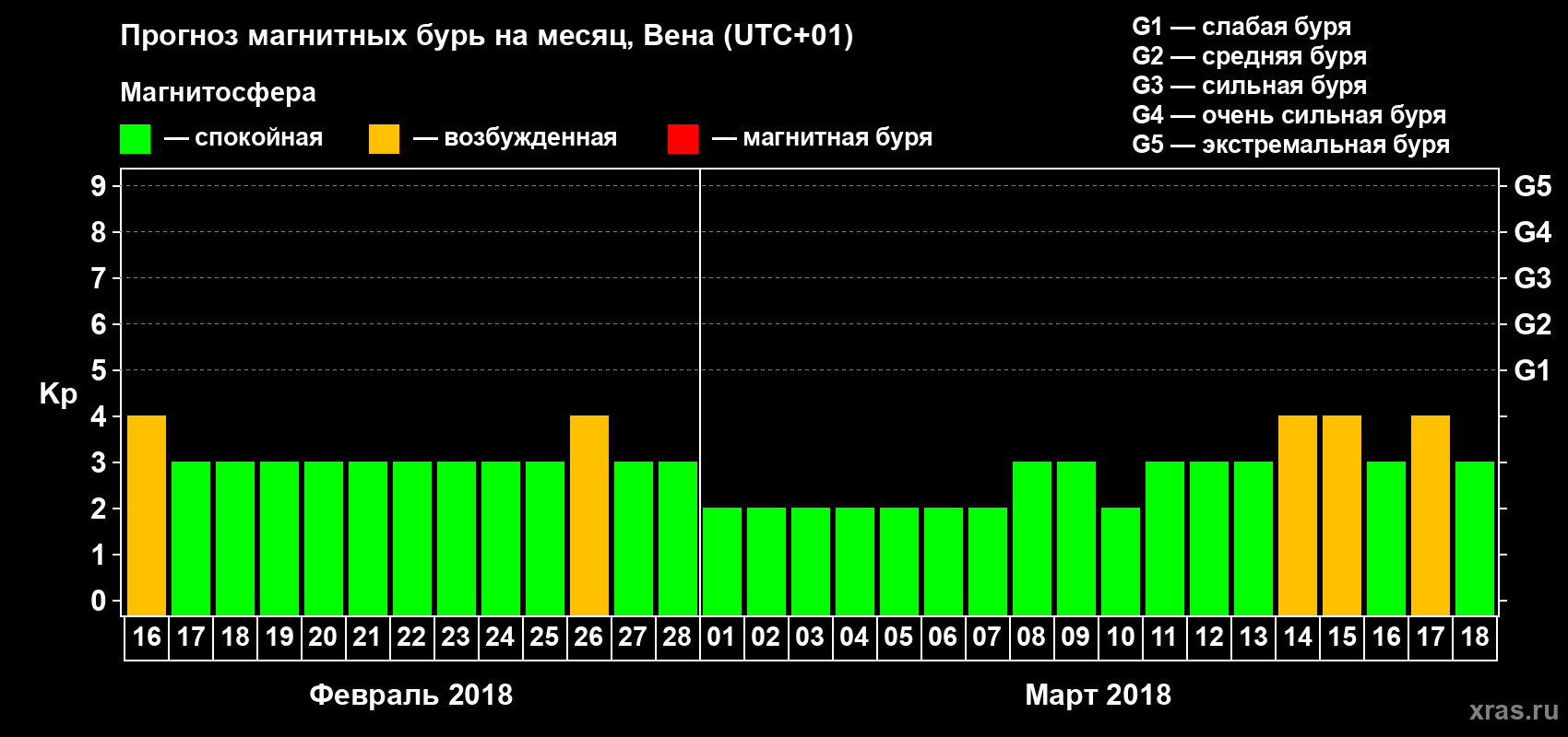 Прогноз максимального суточного геомагнитного индекса Kp на <b>1 месяц</b> (31 день) <b>с 16 февраля по 18 марта 2018 г</b>