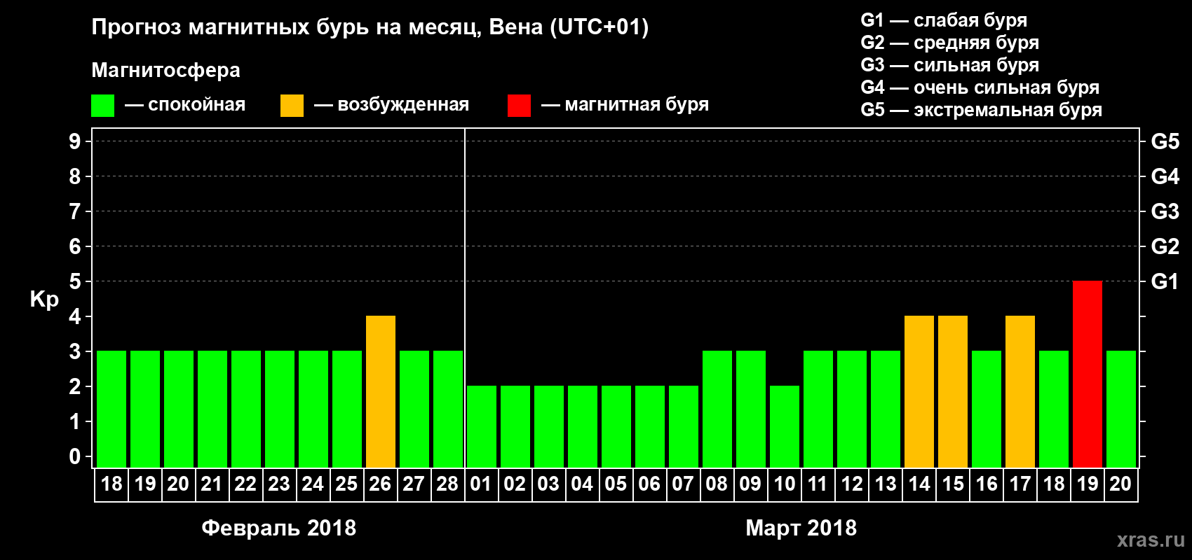 Прогноз максимального суточного геомагнитного индекса Kp на <b>1 месяц</b> (31 день) <b>с 18 февраля по 20 марта 2018 г</b>