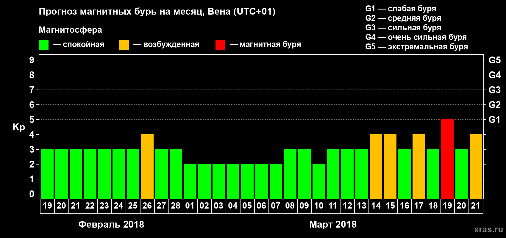 Прогноз максимального суточного геомагнитного индекса Kp на <b>1 месяц</b> (31 день) <b>с 19 февраля по 21 марта 2018 г</b>