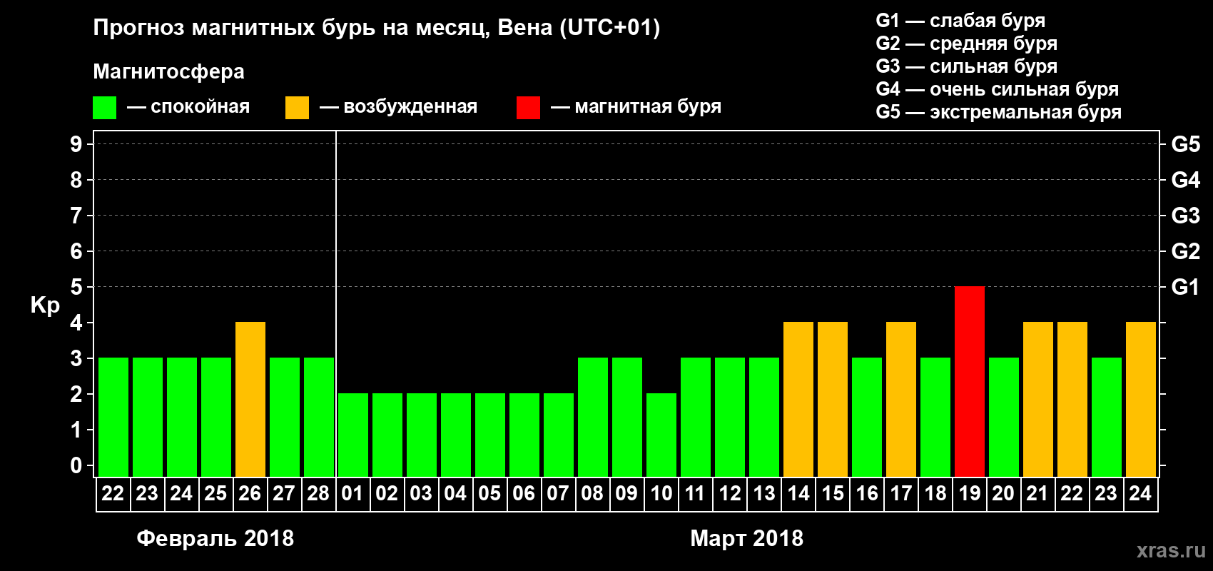 Прогноз максимального суточного геомагнитного индекса Kp на <b>1 месяц</b> (31 день) <b>с 22 февраля по 24 марта 2018 г</b>