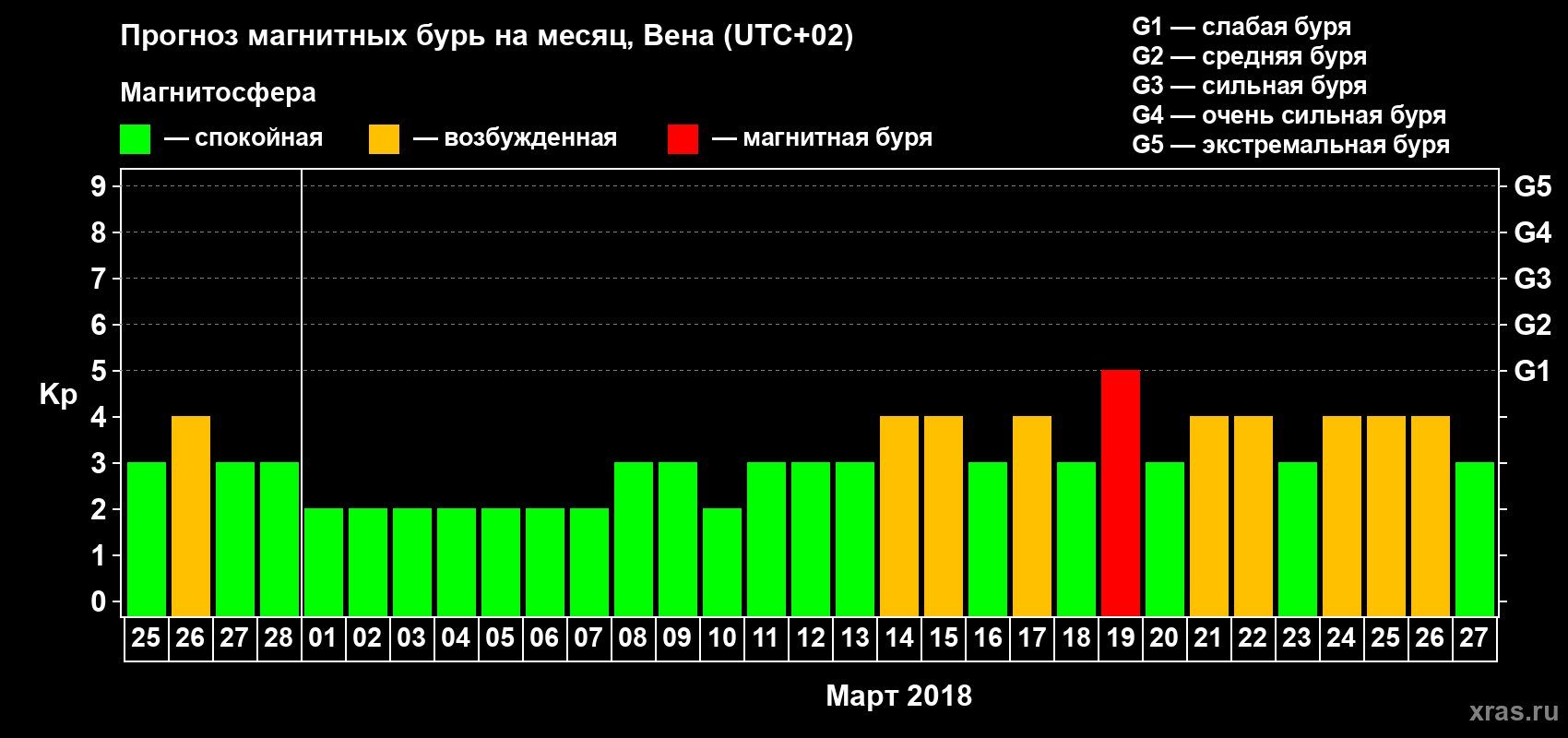 Прогноз максимального суточного геомагнитного индекса Kp на <b>1 месяц</b> (31 день) <b>с 25 февраля по 27 марта 2018 г</b>