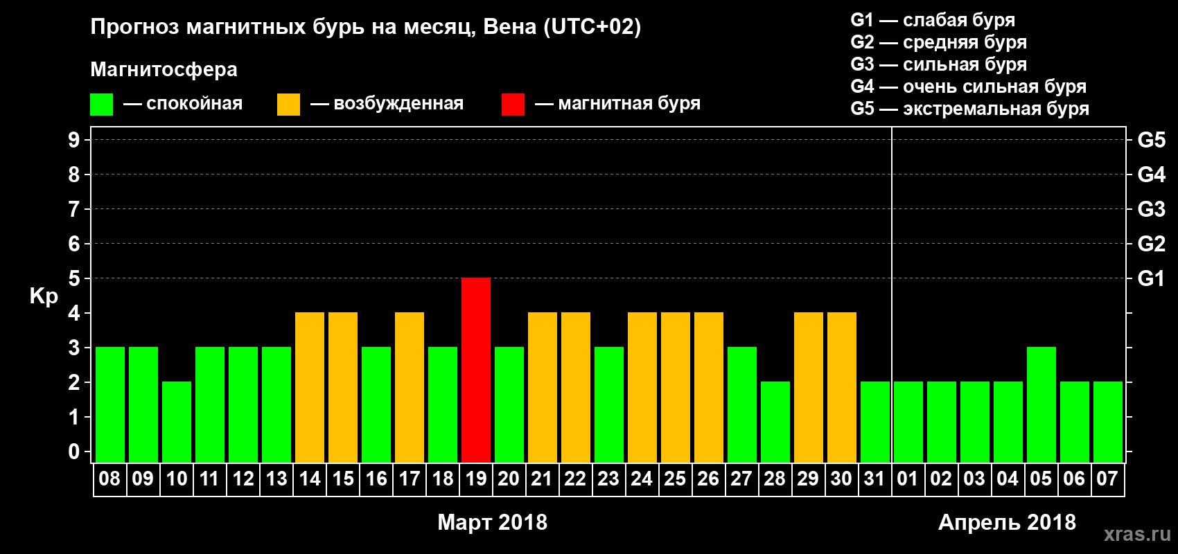 Прогноз максимального суточного геомагнитного индекса Kp на <b>1 месяц</b> (31 день) <b>с 08 марта по 07 апреля 2018 г</b>
