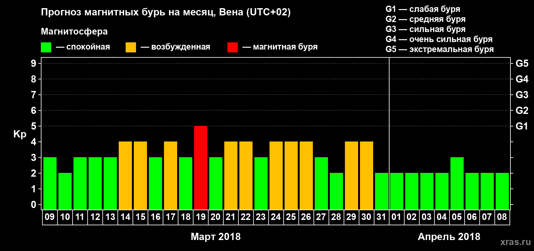 Прогноз максимального суточного геомагнитного индекса Kp на <b>1 месяц</b> (31 день) <b>с 09 марта по 08 апреля 2018 г</b>