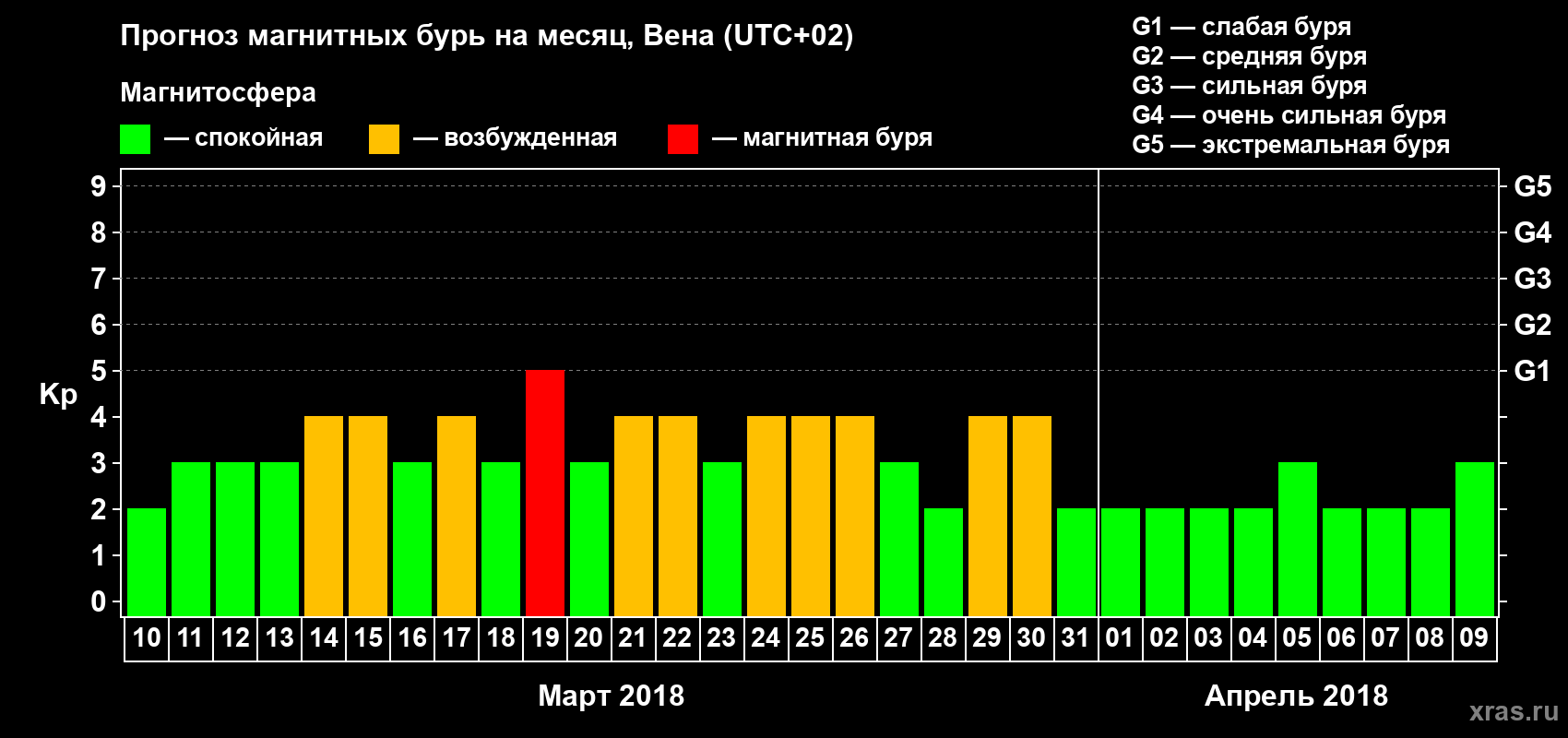 Прогноз максимального суточного геомагнитного индекса Kp на <b>1 месяц</b> (31 день) <b>с 10 марта по 09 апреля 2018 г</b>