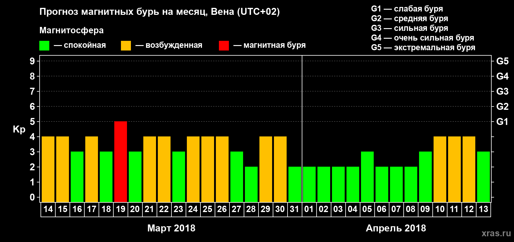 Прогноз максимального суточного геомагнитного индекса Kp на <b>1 месяц</b> (31 день) <b>с 14 марта по 13 апреля 2018 г</b>