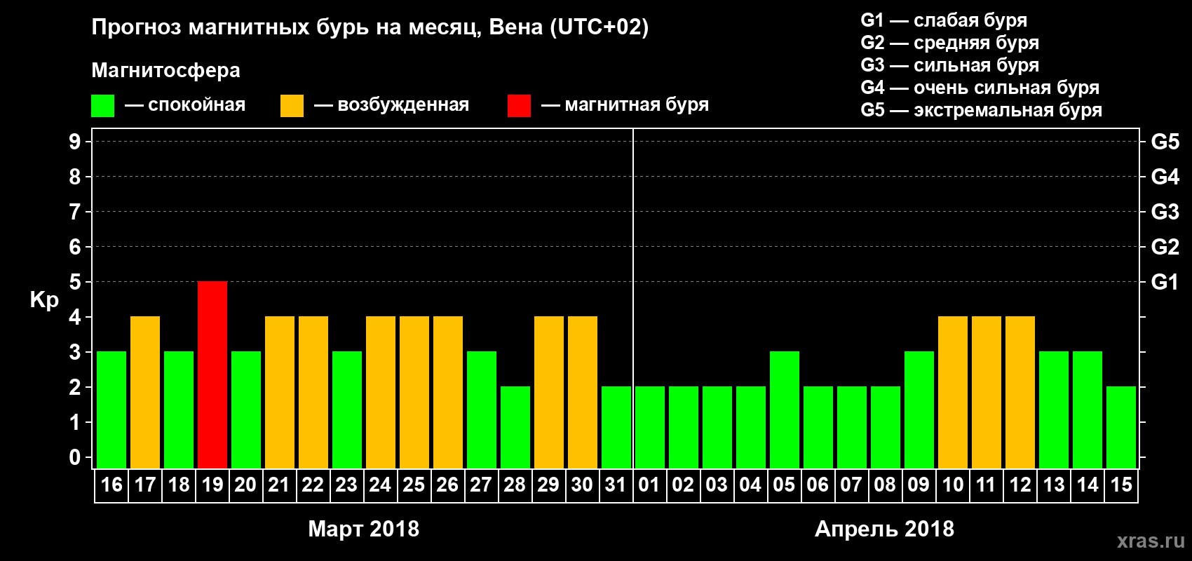 Прогноз максимального суточного геомагнитного индекса Kp на <b>1 месяц</b> (31 день) <b>с 16 марта по 15 апреля 2018 г</b>