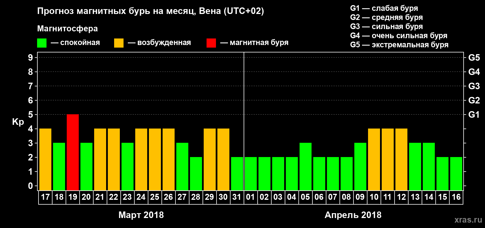 Прогноз максимального суточного геомагнитного индекса Kp на <b>1 месяц</b> (31 день) <b>с 17 марта по 16 апреля 2018 г</b>