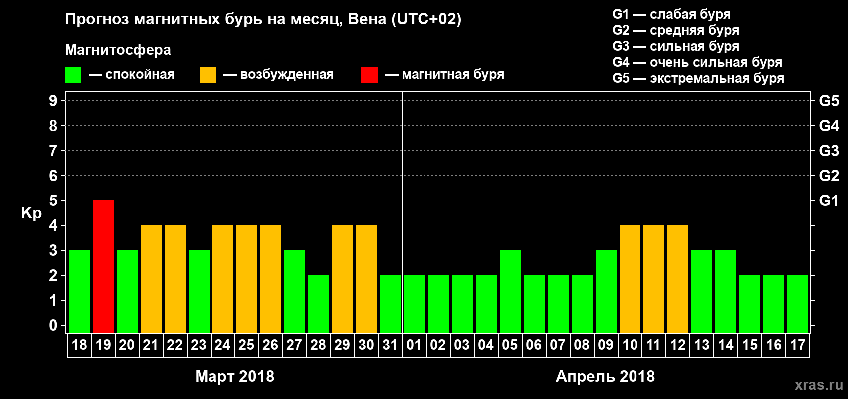 Прогноз максимального суточного геомагнитного индекса Kp на <b>1 месяц</b> (31 день) <b>с 18 марта по 17 апреля 2018 г</b>