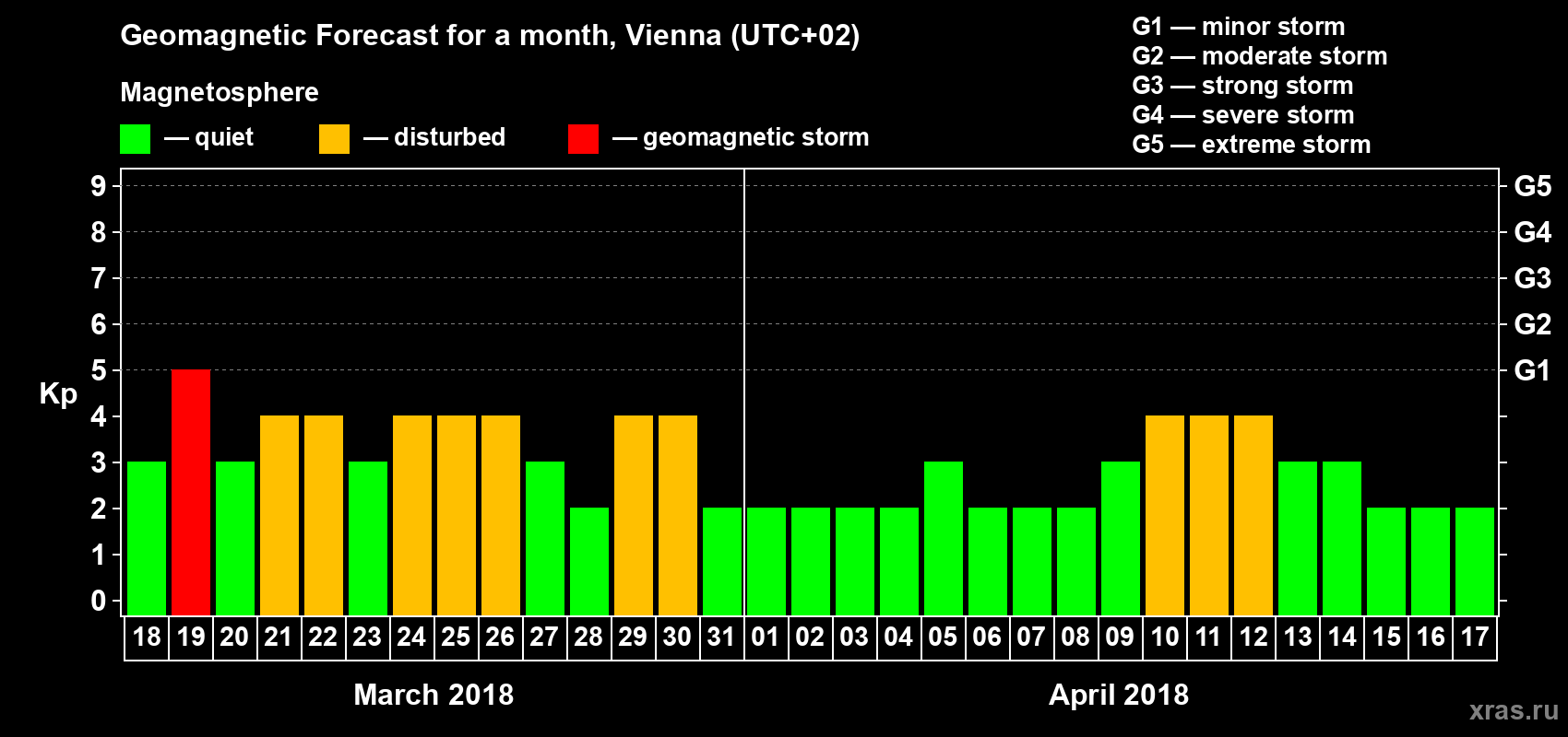 Forecast of the daily maximal value of geomagnetic index Kp for <b>1 month</b> (31 days) <b>from Mar 18, 2018 to Apr 17, 2018</b>