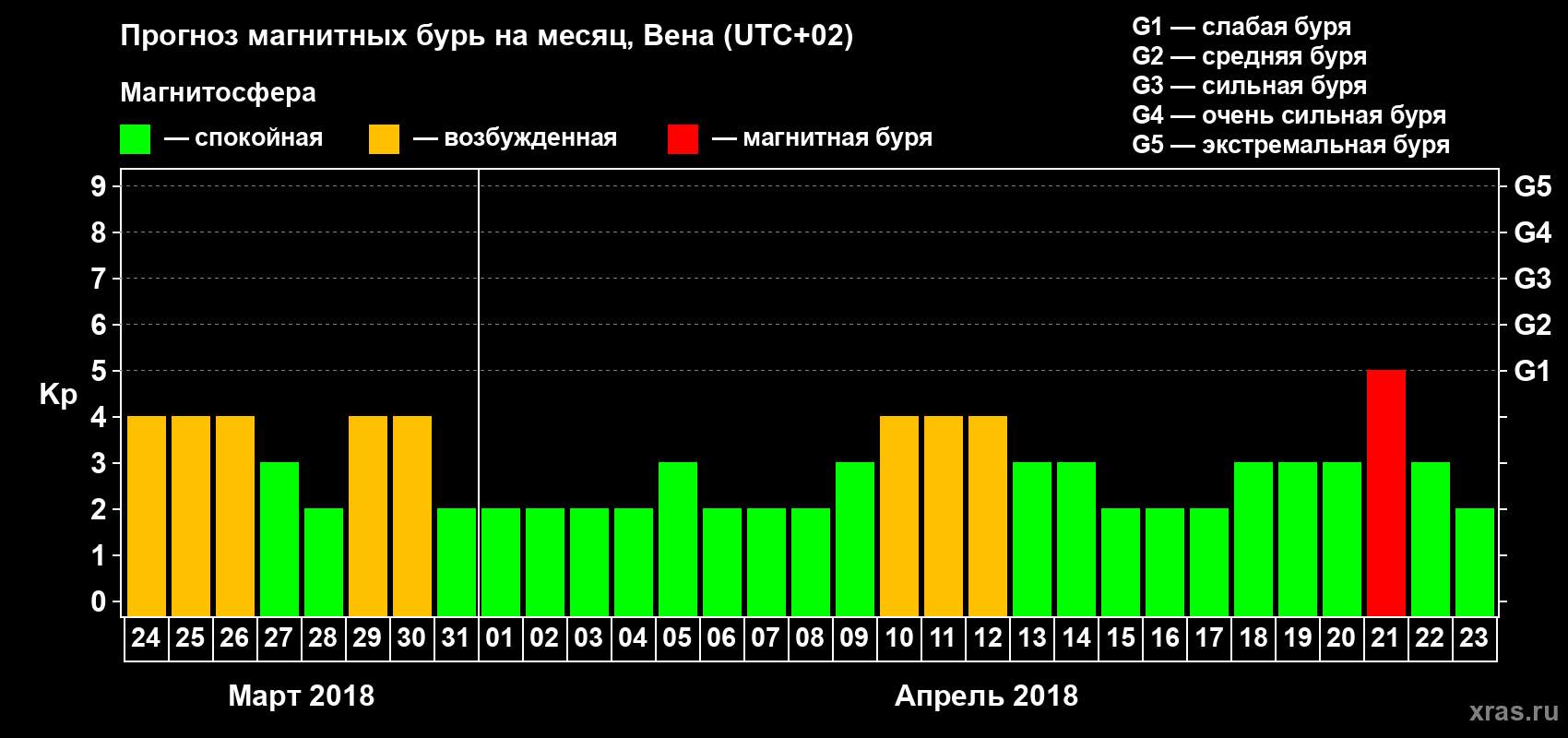 Прогноз максимального суточного геомагнитного индекса Kp на <b>1 месяц</b> (31 день) <b>с 24 марта по 23 апреля 2018 г</b>