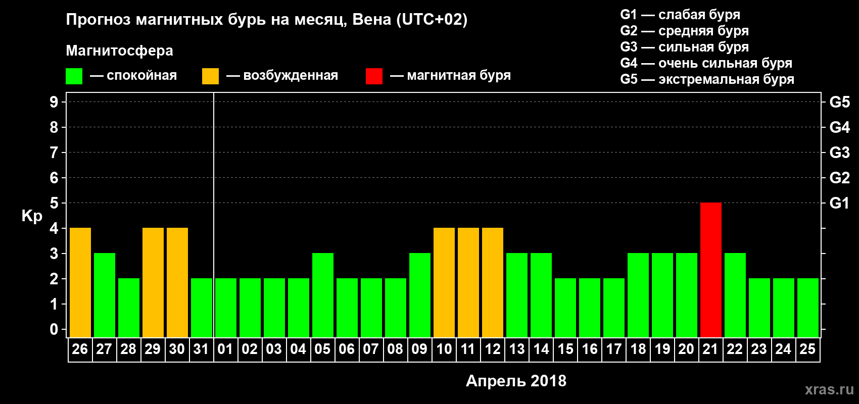 Прогноз максимального суточного геомагнитного индекса Kp на <b>1 месяц</b> (31 день) <b>с 26 марта по 25 апреля 2018 г</b>