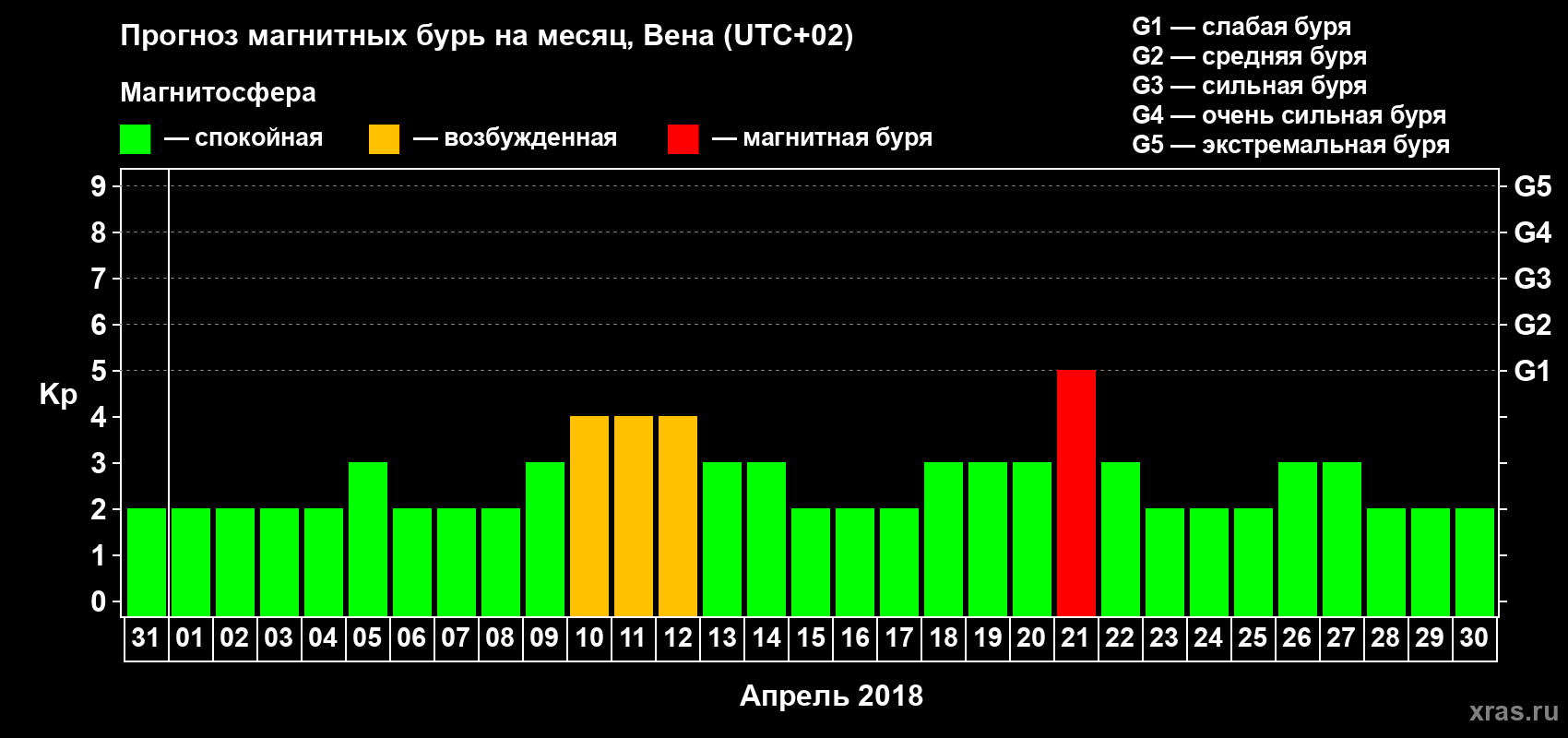 Прогноз максимального суточного геомагнитного индекса Kp на <b>1 месяц</b> (31 день) <b>с 31 марта по 30 апреля 2018 г</b>