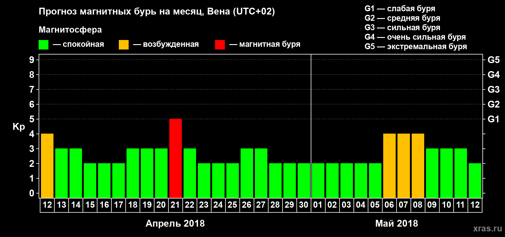 Прогноз максимального суточного геомагнитного индекса Kp на <b>1 месяц</b> (31 день) <b>с 12 апреля по 12 мая 2018 г</b>