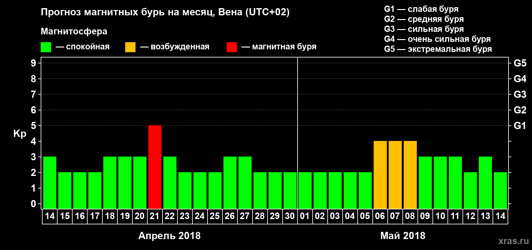 Прогноз максимального суточного геомагнитного индекса Kp на <b>1 месяц</b> (31 день) <b>с 14 апреля по 14 мая 2018 г</b>