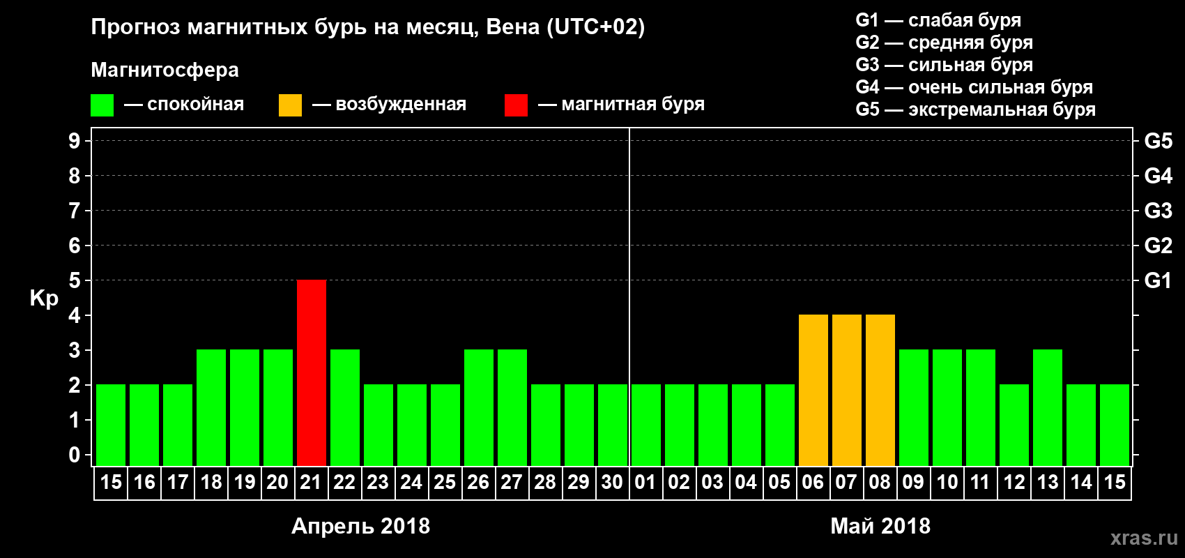 Прогноз максимального суточного геомагнитного индекса Kp на <b>1 месяц</b> (31 день) <b>с 15 апреля по 15 мая 2018 г</b>