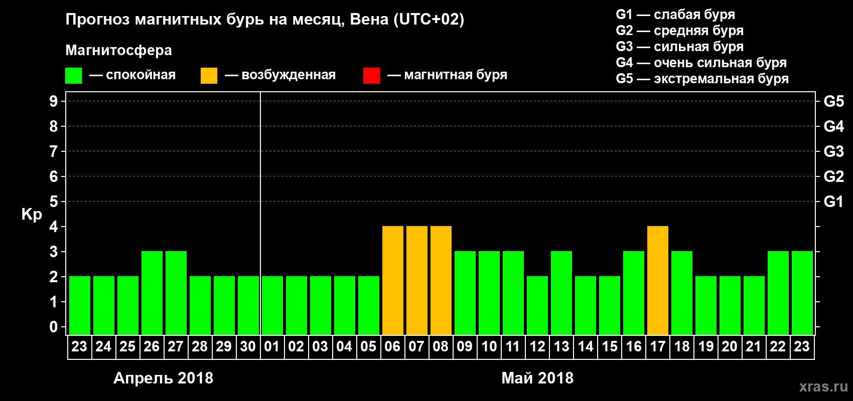 Прогноз максимального суточного геомагнитного индекса Kp на <b>1 месяц</b> (31 день) <b>с 23 апреля по 23 мая 2018 г</b>