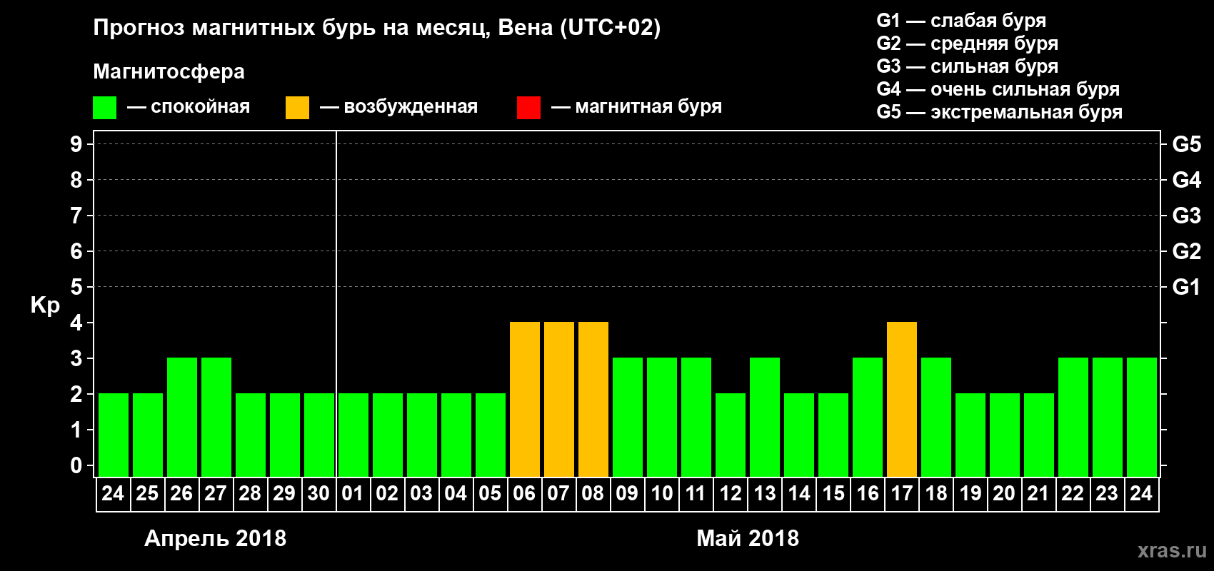 Прогноз максимального суточного геомагнитного индекса Kp на <b>1 месяц</b> (31 день) <b>с 24 апреля по 24 мая 2018 г</b>