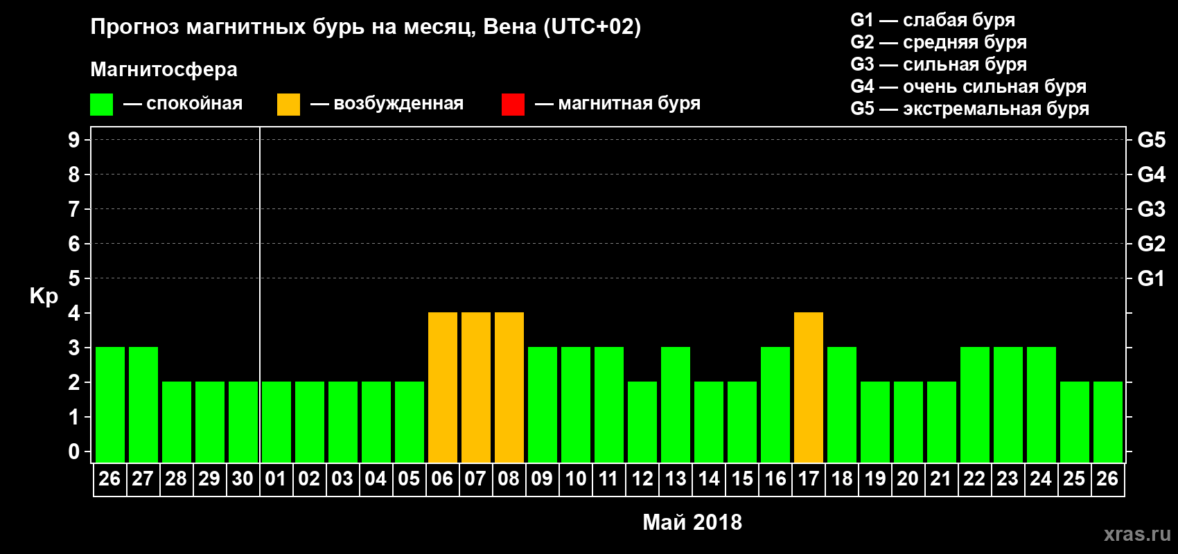Прогноз максимального суточного геомагнитного индекса Kp на <b>1 месяц</b> (31 день) <b>с 26 апреля по 26 мая 2018 г</b>