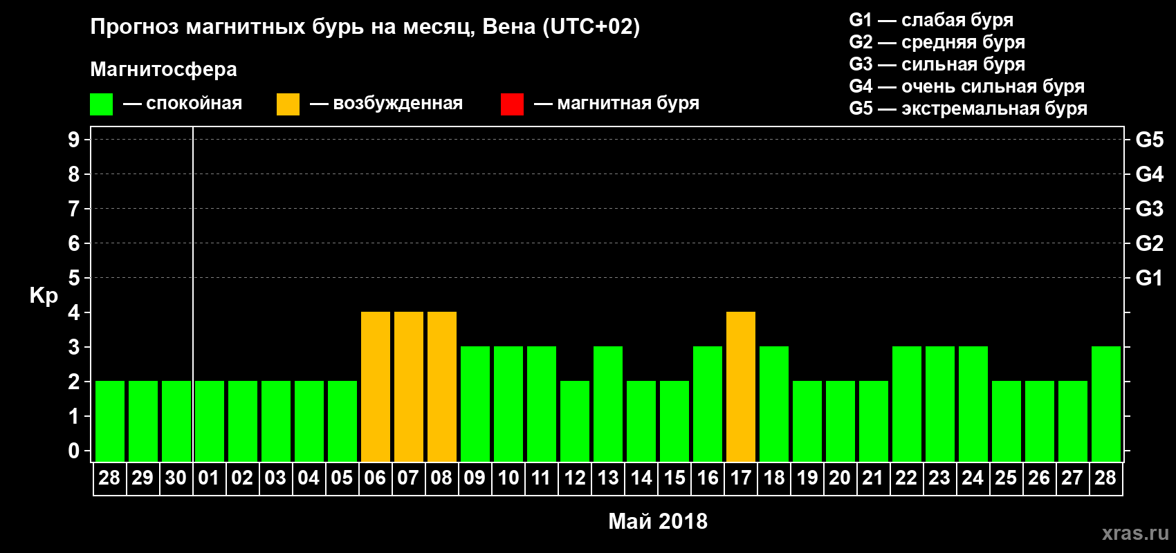 Прогноз максимального суточного геомагнитного индекса Kp на <b>1 месяц</b> (31 день) <b>с 28 апреля по 28 мая 2018 г</b>