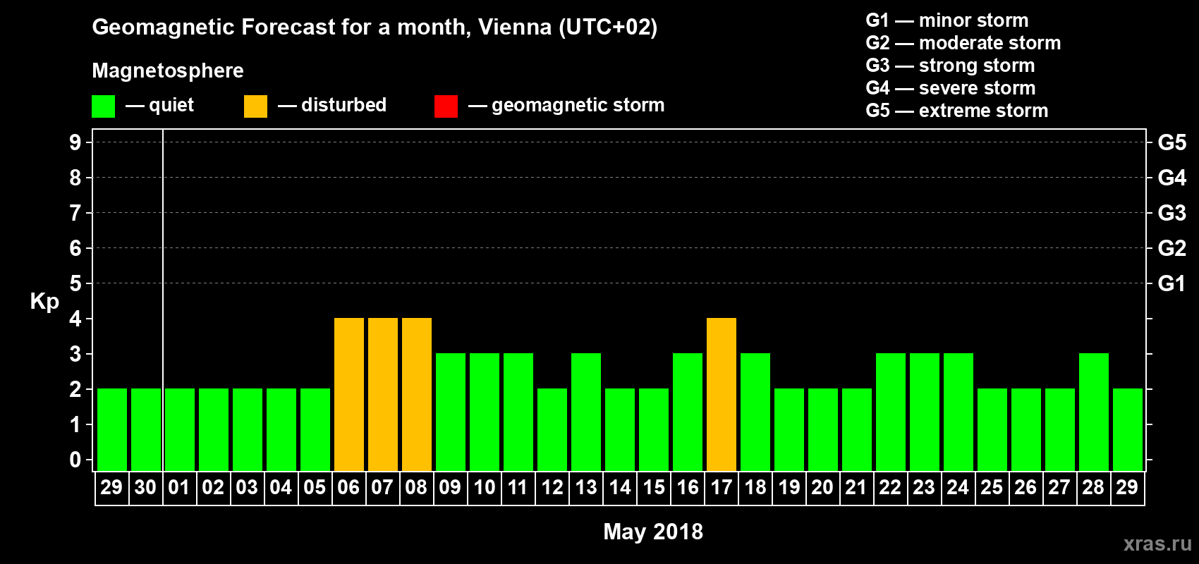 Forecast of the daily maximal value of geomagnetic index Kp for <b>1 month</b> (31 days) <b>from Apr 29, 2018 to May 29, 2018</b>