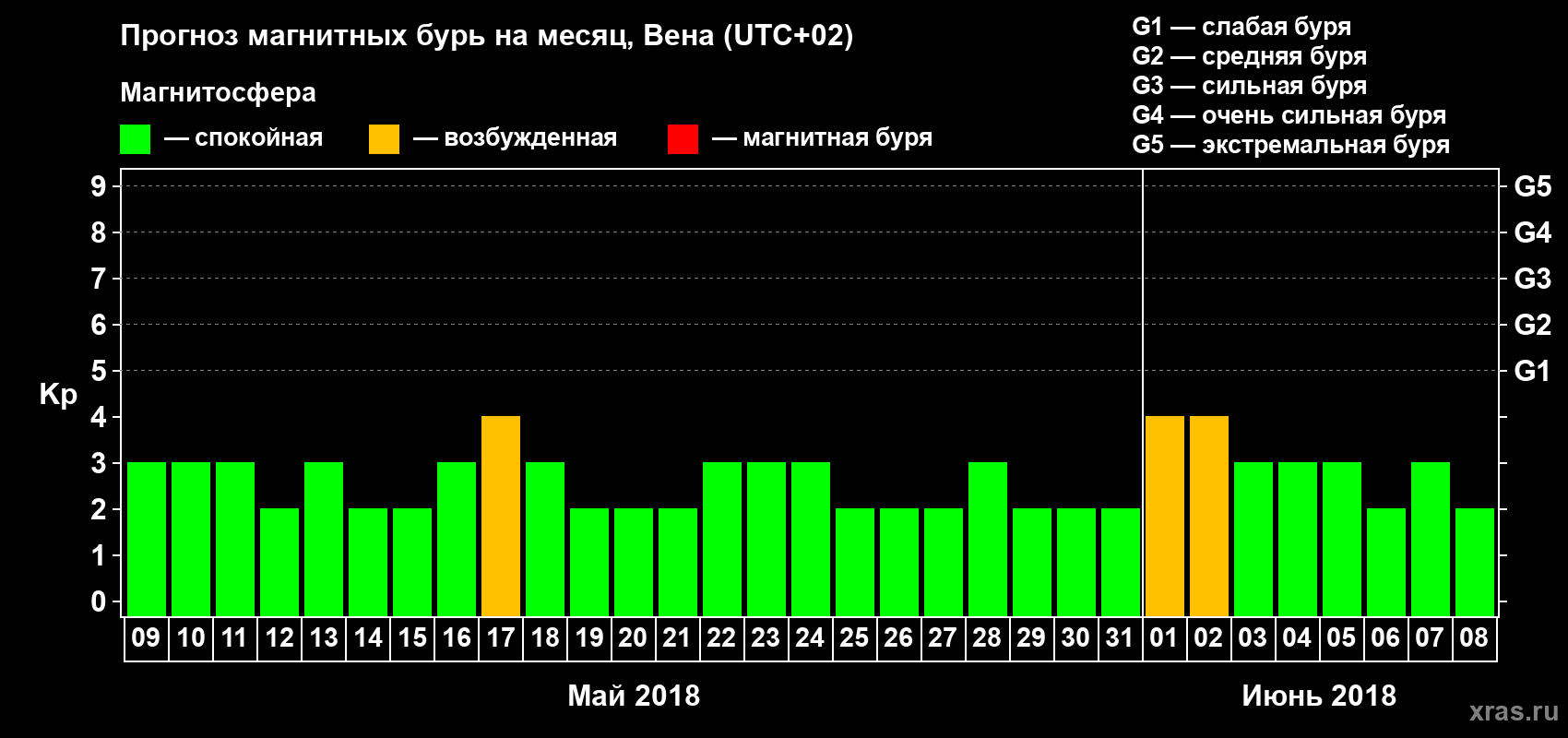Прогноз максимального суточного геомагнитного индекса Kp на <b>1 месяц</b> (31 день) <b>с 09 мая по 08 июня 2018 г</b>