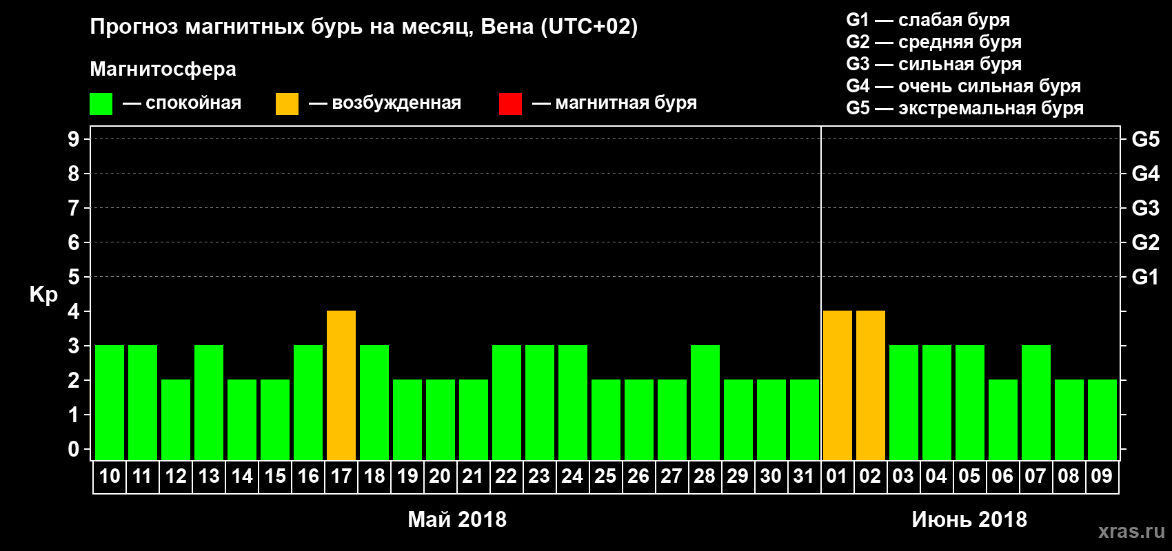 Прогноз максимального суточного геомагнитного индекса Kp на <b>1 месяц</b> (31 день) <b>с 10 мая по 09 июня 2018 г</b>