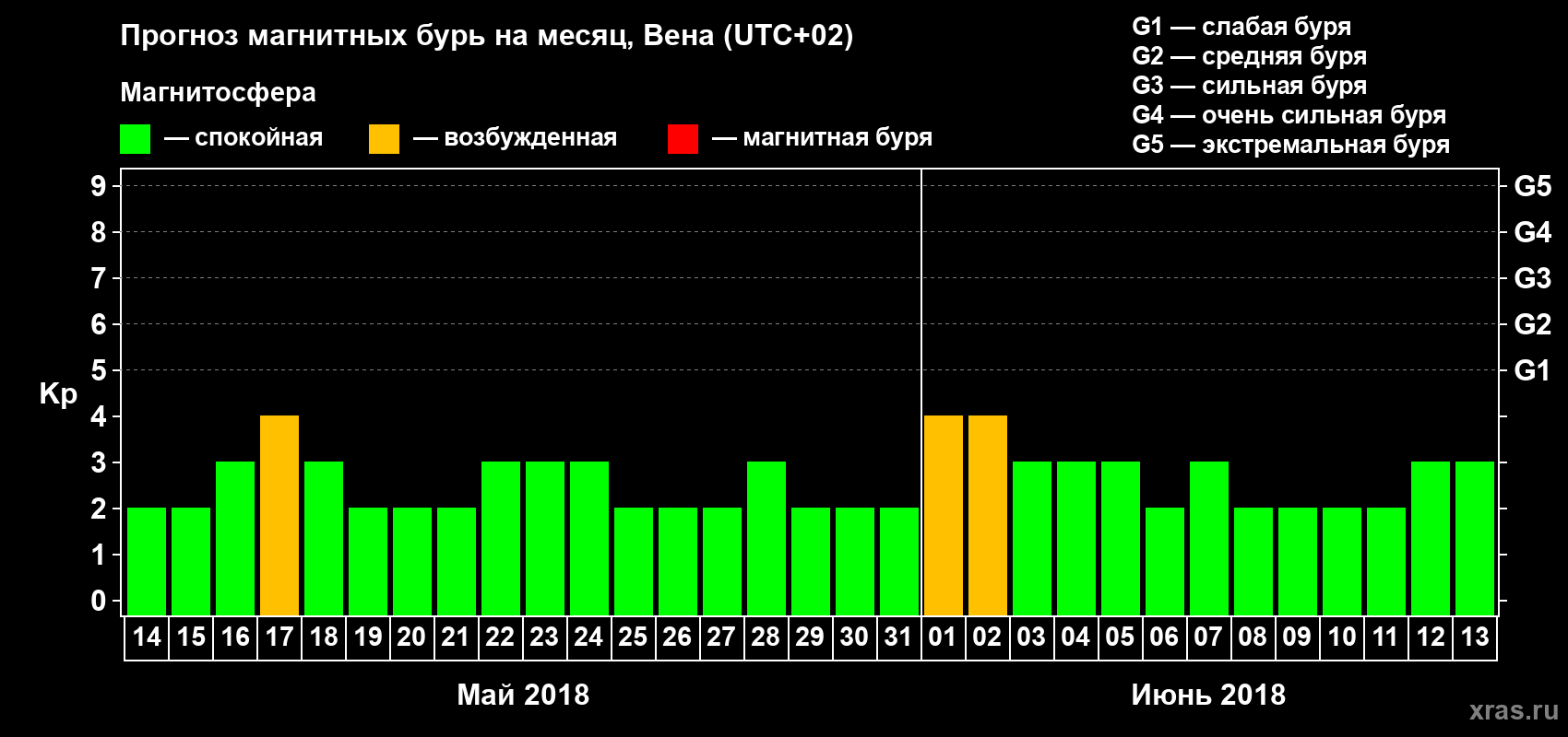 Прогноз максимального суточного геомагнитного индекса Kp на <b>1 месяц</b> (31 день) <b>с 14 мая по 13 июня 2018 г</b>