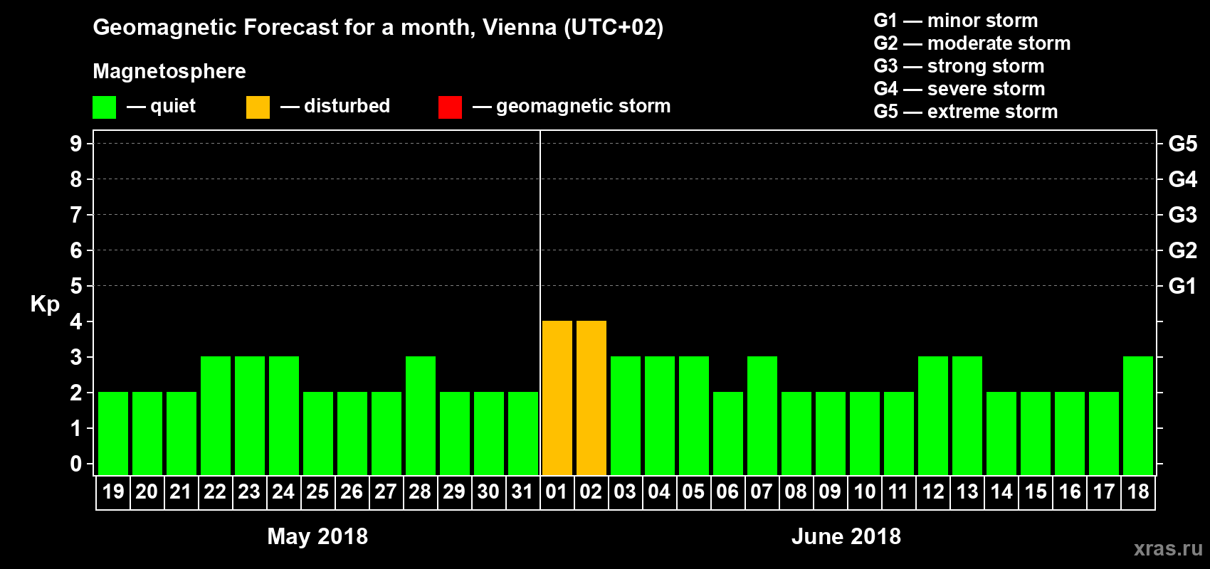 Forecast of the daily maximal value of geomagnetic index Kp for <b>1 month</b> (31 days) <b>from May 19, 2018 to Jun 18, 2018</b>
