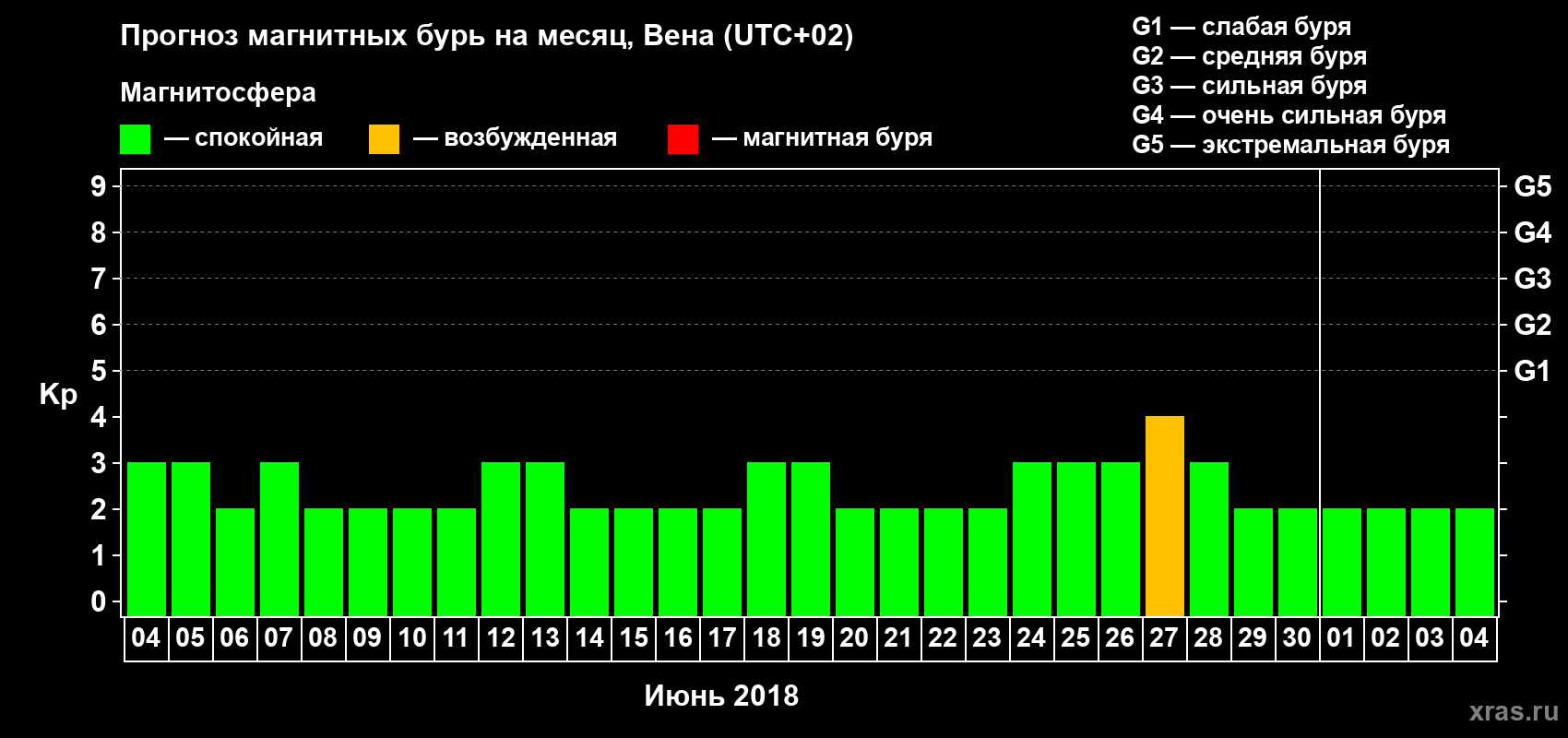Прогноз максимального суточного геомагнитного индекса Kp на <b>1 месяц</b> (31 день) <b>с 04 июня по 04 июля 2018 г</b>