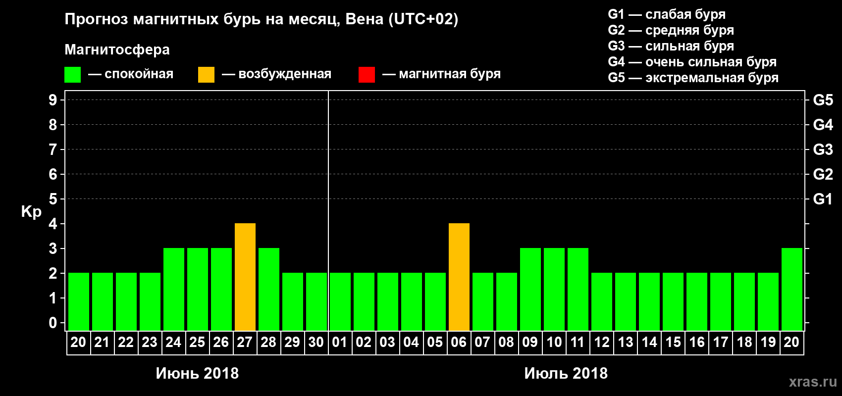 Прогноз максимального суточного геомагнитного индекса Kp на <b>1 месяц</b> (31 день) <b>с 20 июня по 20 июля 2018 г</b>