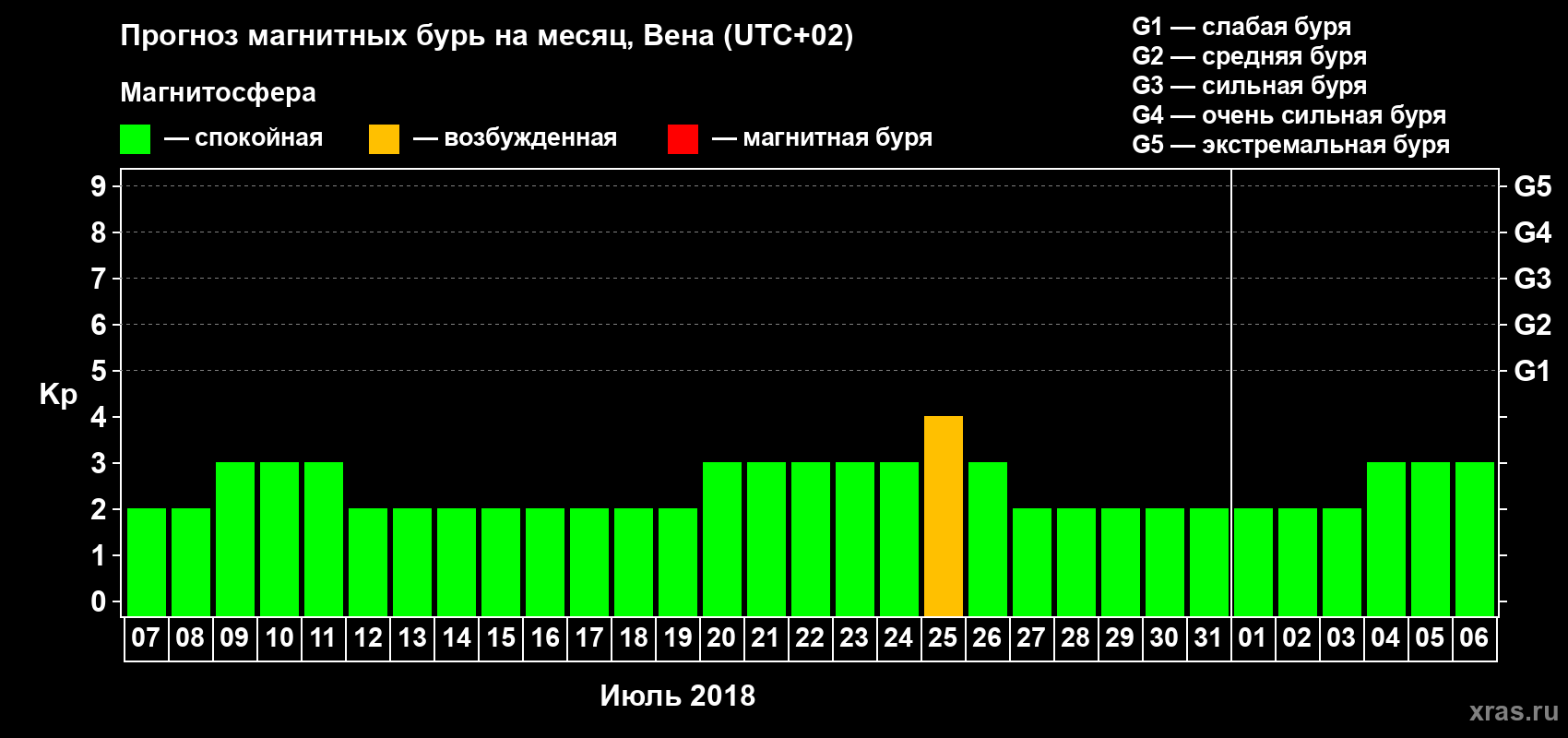 Прогноз максимального суточного геомагнитного индекса Kp на <b>1 месяц</b> (31 день) <b>с 07 июля по 06 августа 2018 г</b>