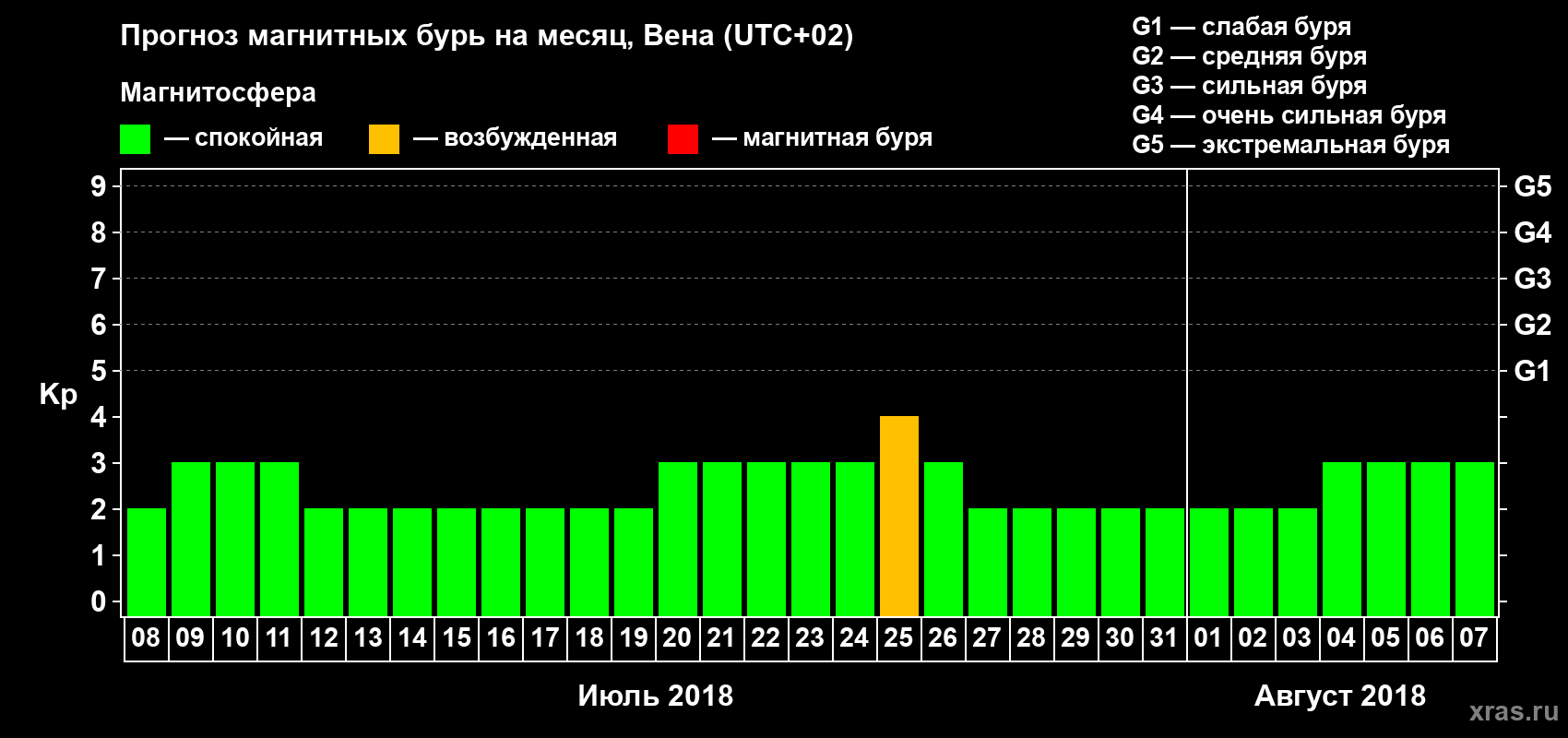 Прогноз максимального суточного геомагнитного индекса Kp на <b>1 месяц</b> (31 день) <b>с 08 июля по 07 августа 2018 г</b>