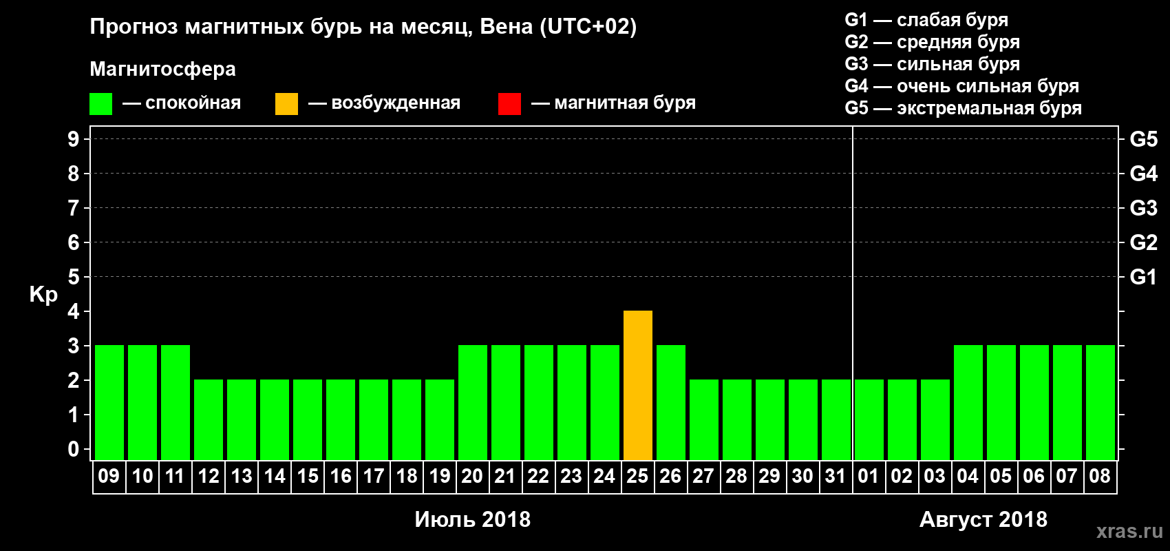 Прогноз максимального суточного геомагнитного индекса Kp на <b>1 месяц</b> (31 день) <b>с 09 июля по 08 августа 2018 г</b>