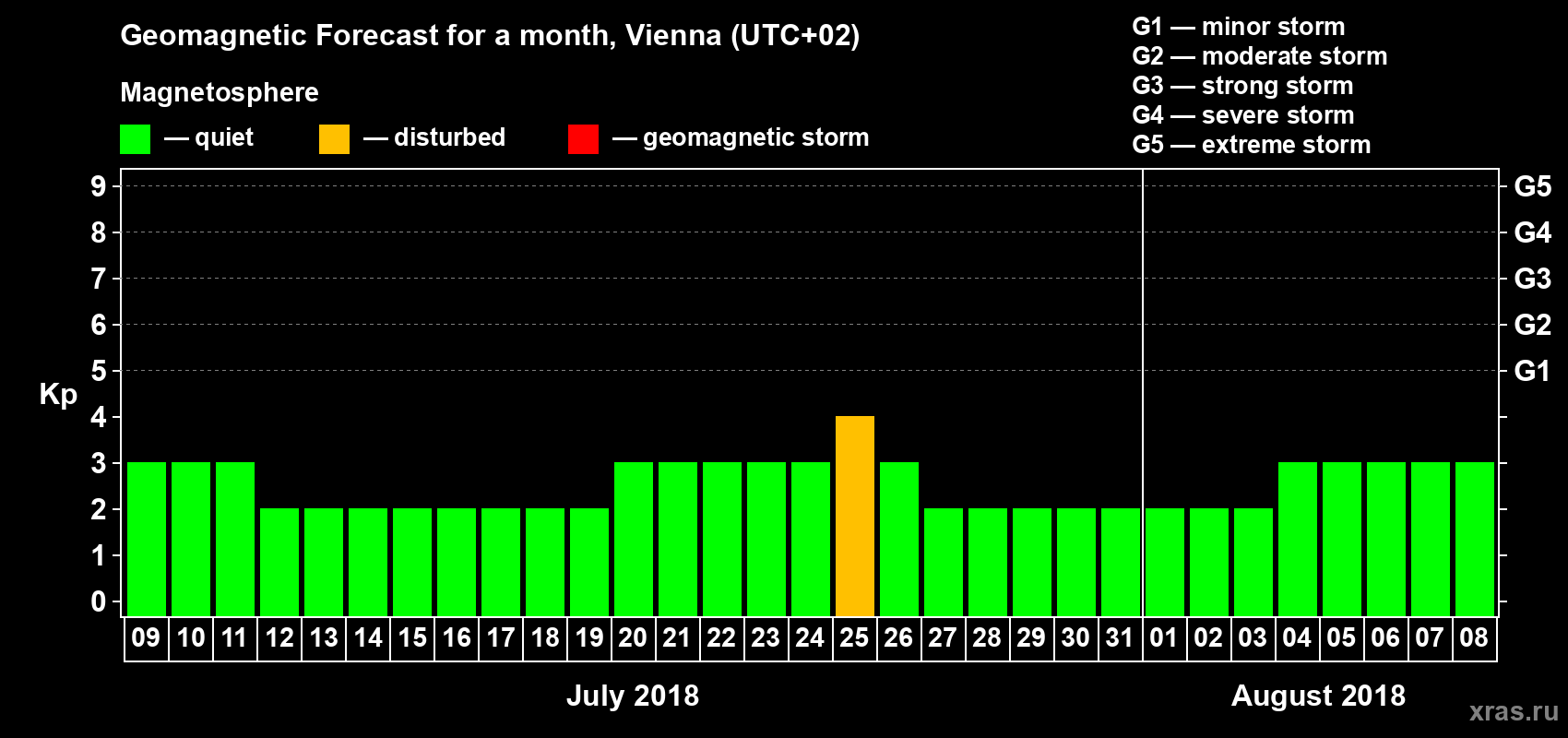 Forecast of the daily maximal value of geomagnetic index Kp for <b>1 month</b> (31 days) <b>from Jul 09, 2018 to Aug 08, 2018</b>