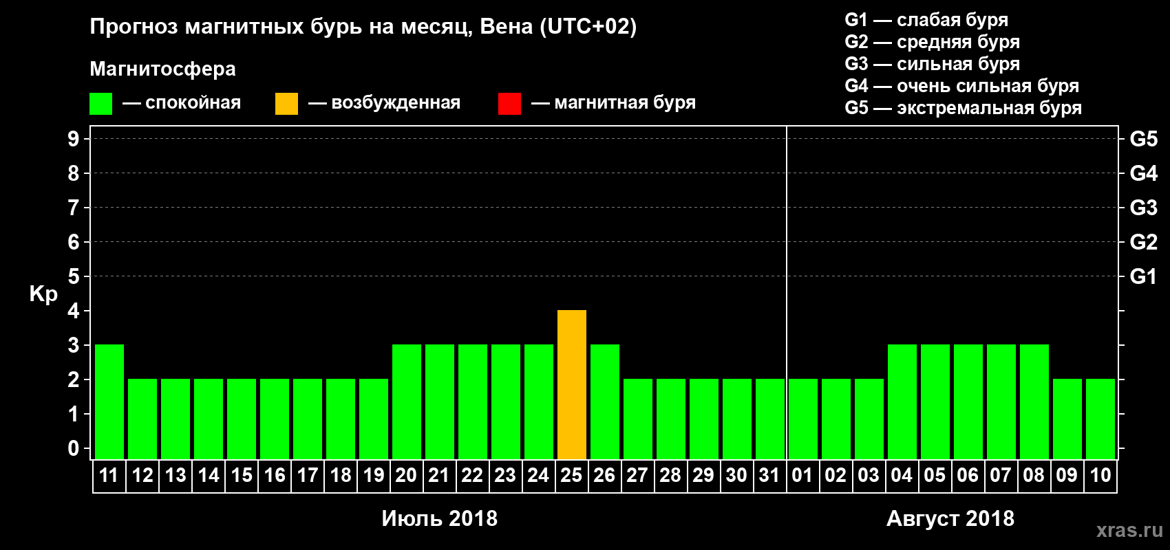 Прогноз максимального суточного геомагнитного индекса Kp на <b>1 месяц</b> (31 день) <b>с 11 июля по 10 августа 2018 г</b>