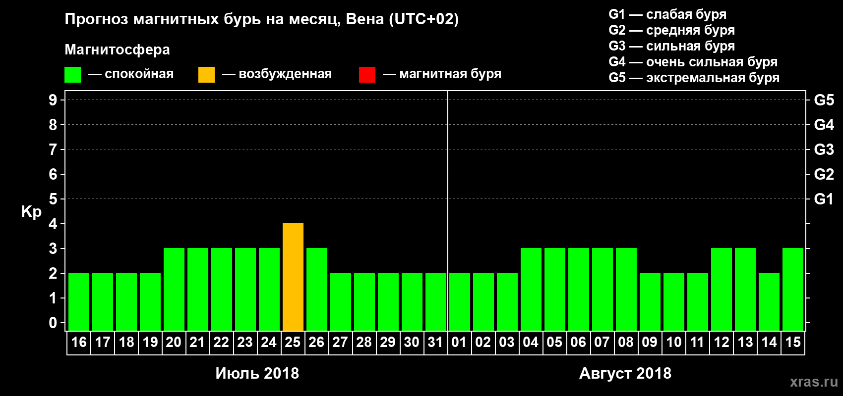 Прогноз максимального суточного геомагнитного индекса Kp на <b>1 месяц</b> (31 день) <b>с 16 июля по 15 августа 2018 г</b>